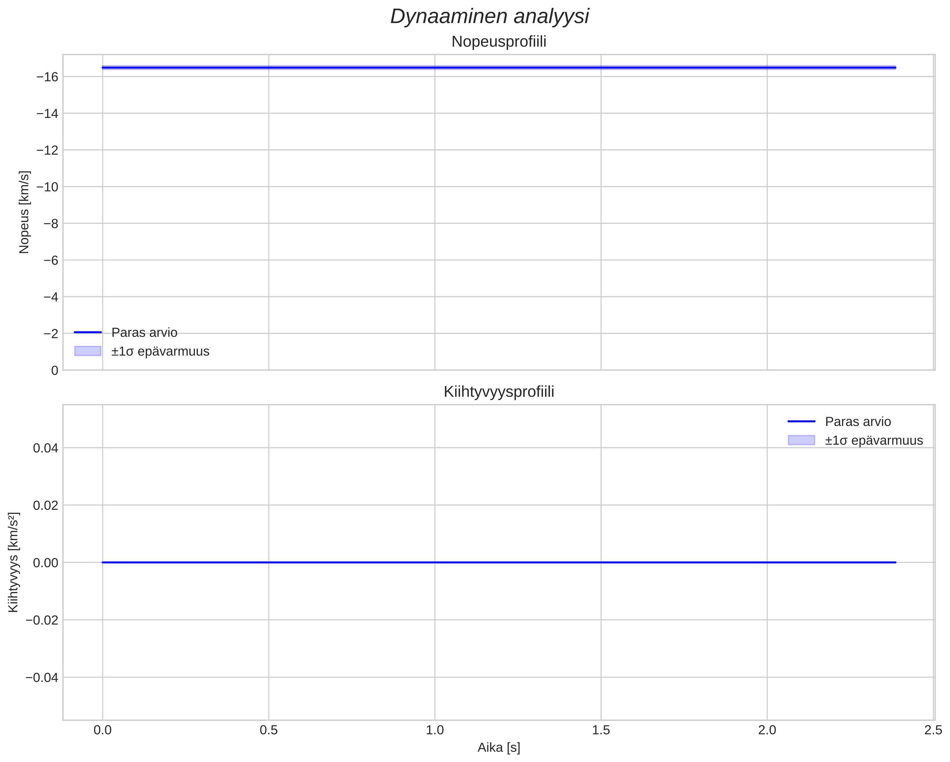 speed and acceleration