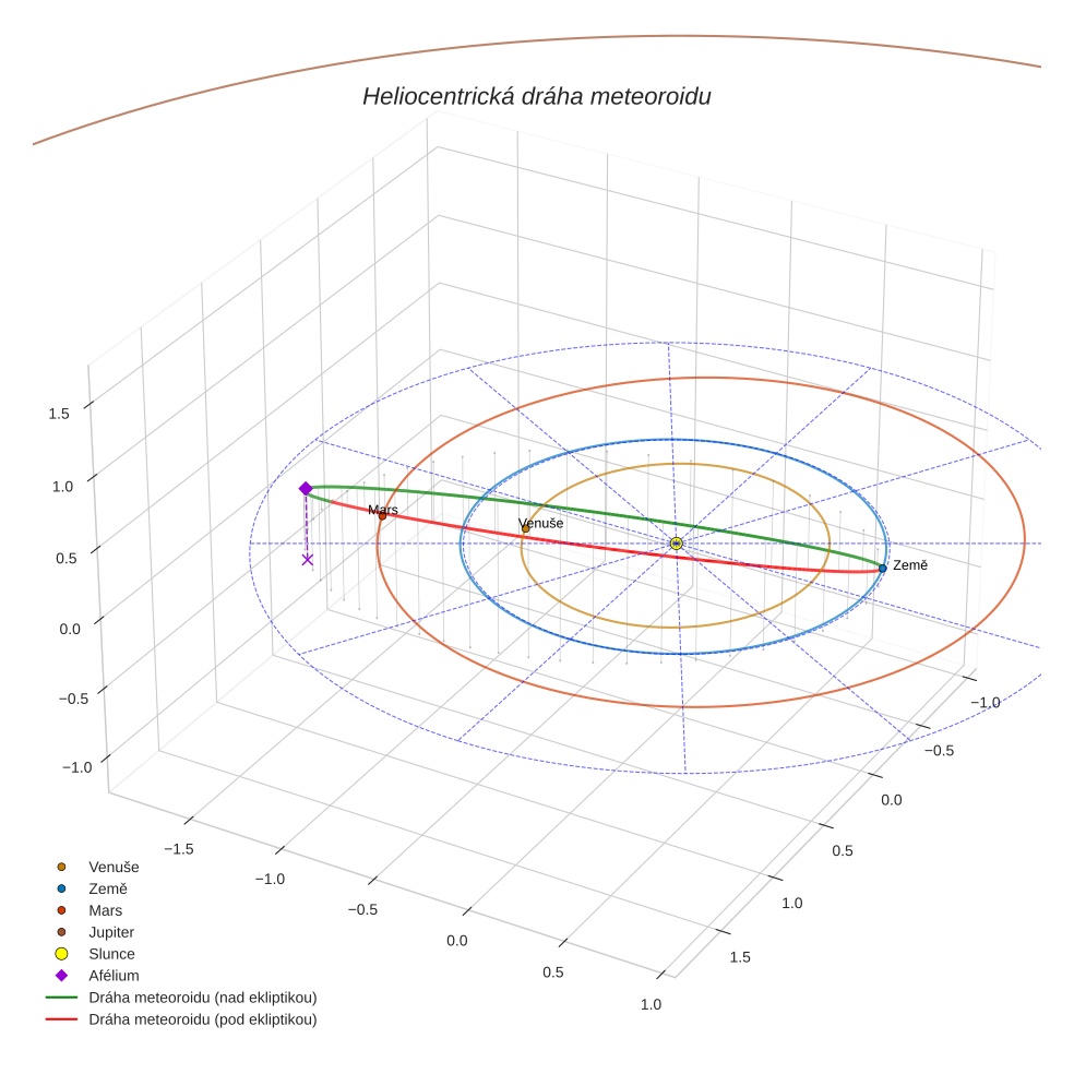 orbit plot