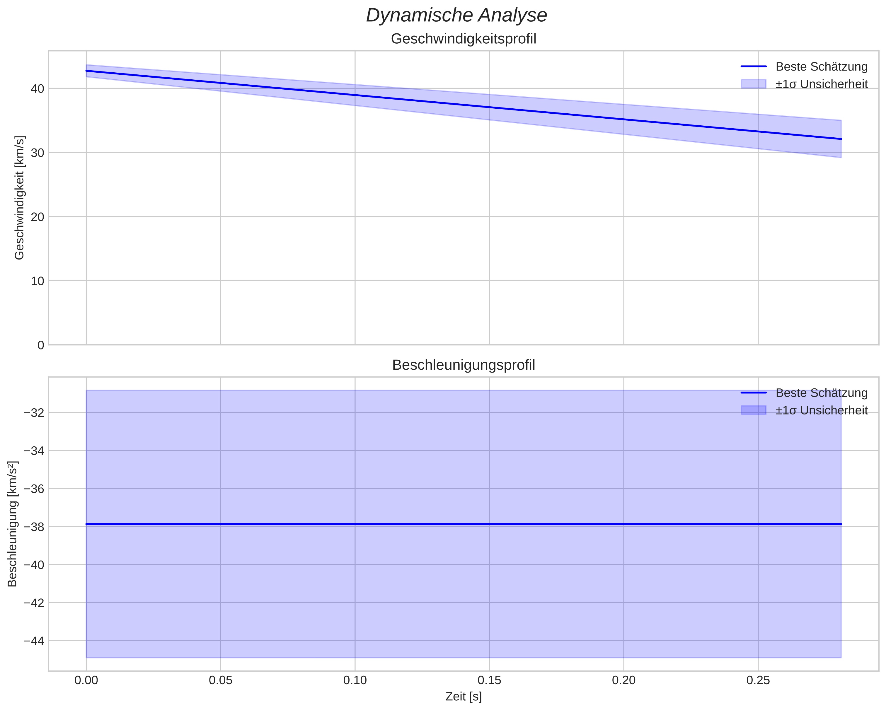 speed and acceleration