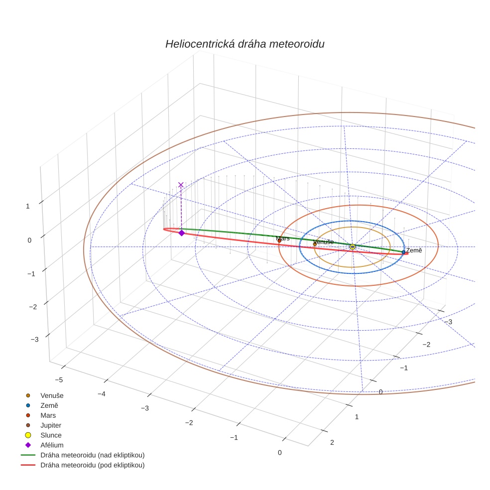 orbit plot