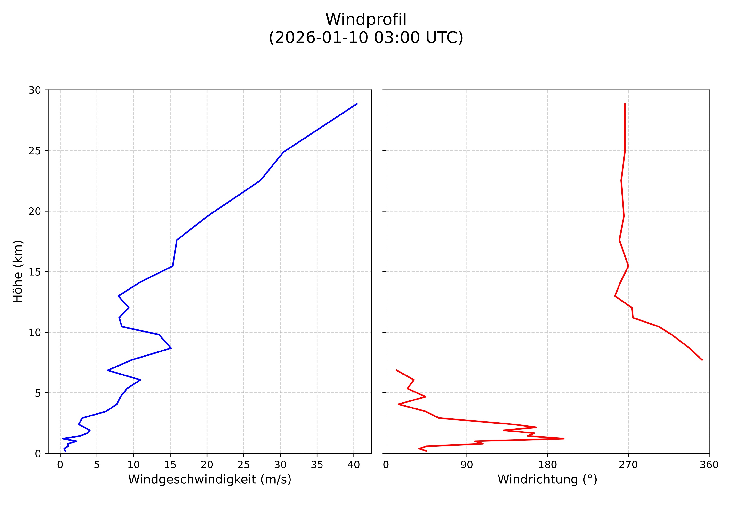 wind profile