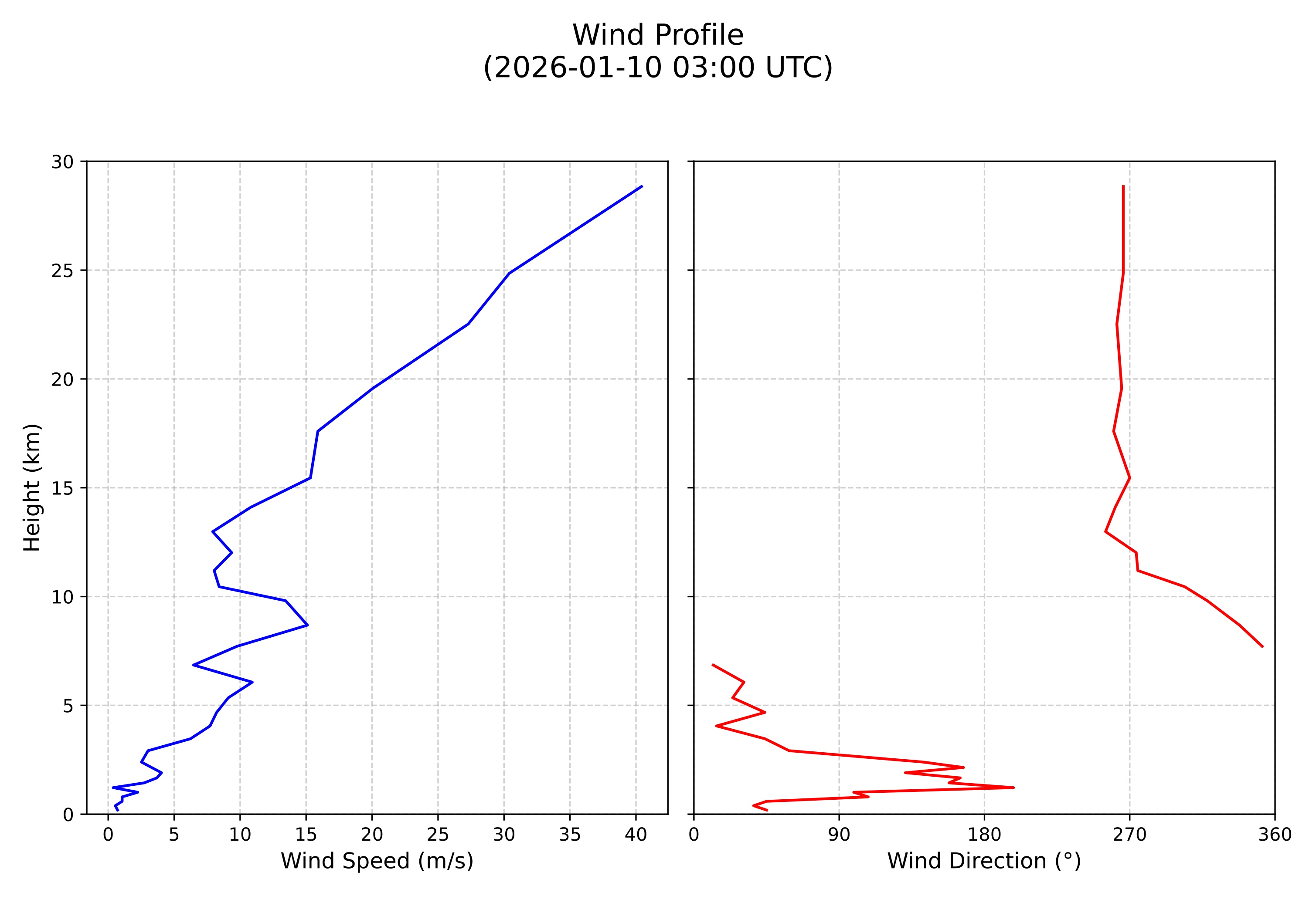 wind profile