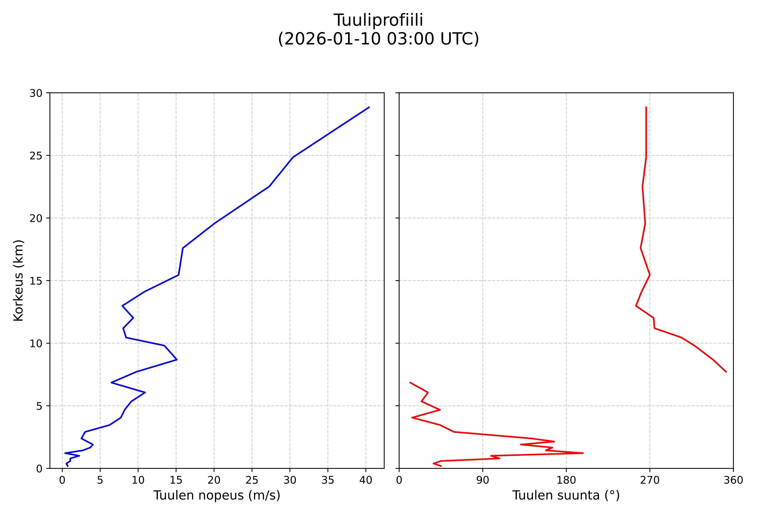 wind profile