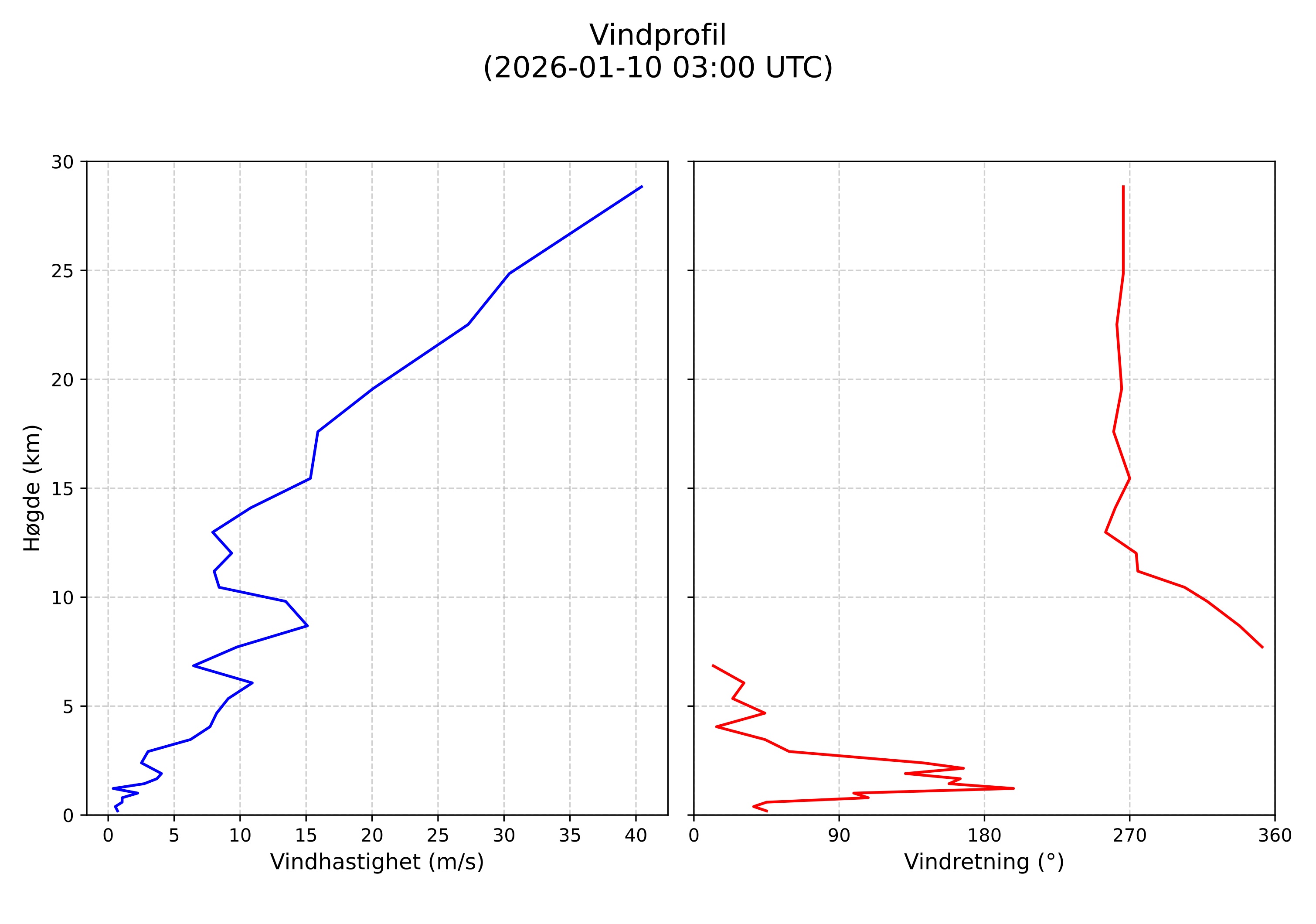 wind profile