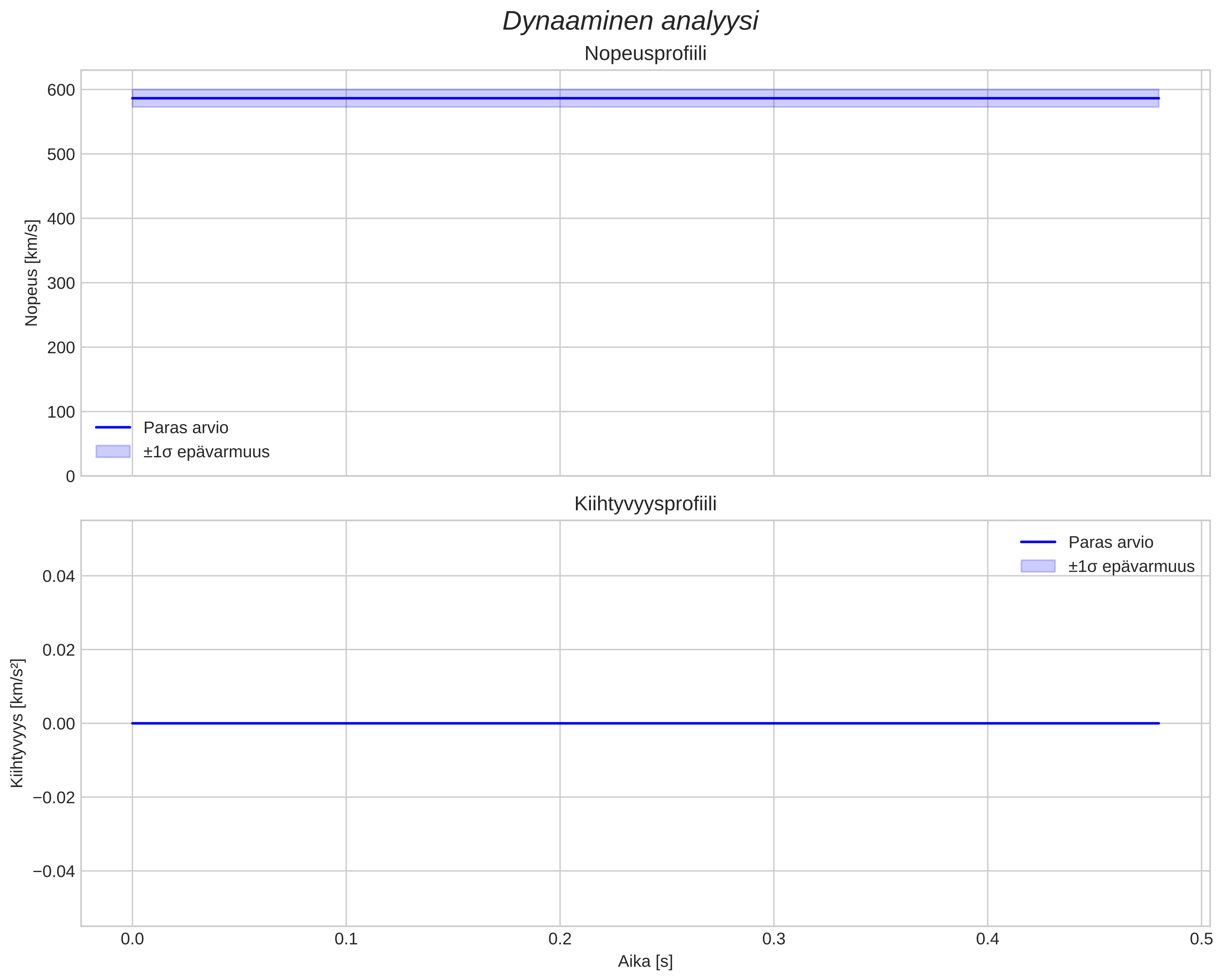 speed and acceleration