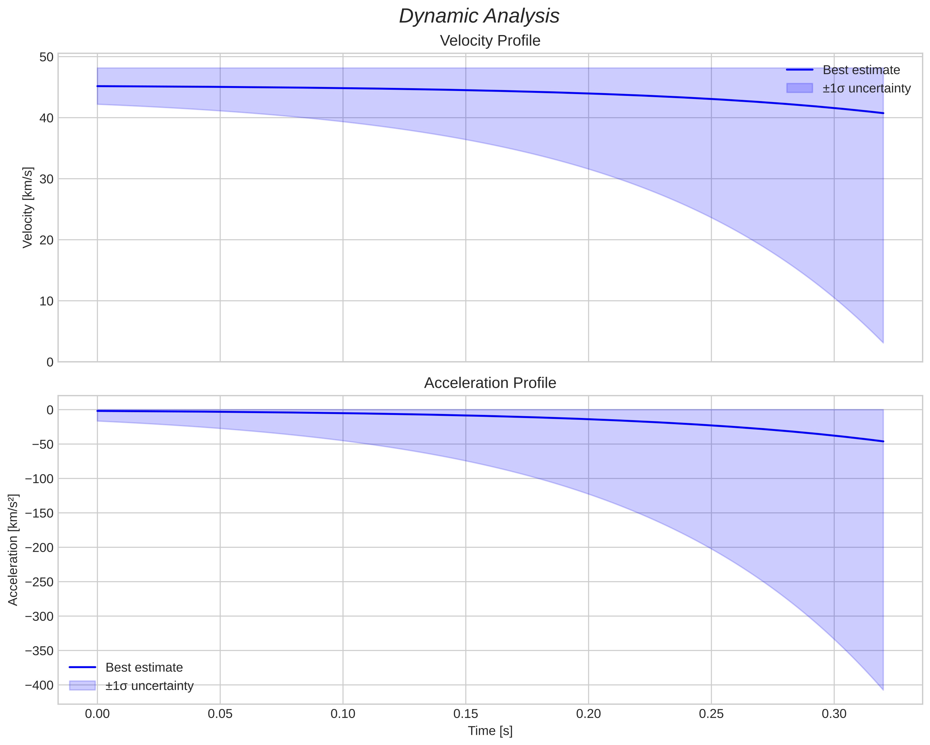 speed and acceleration