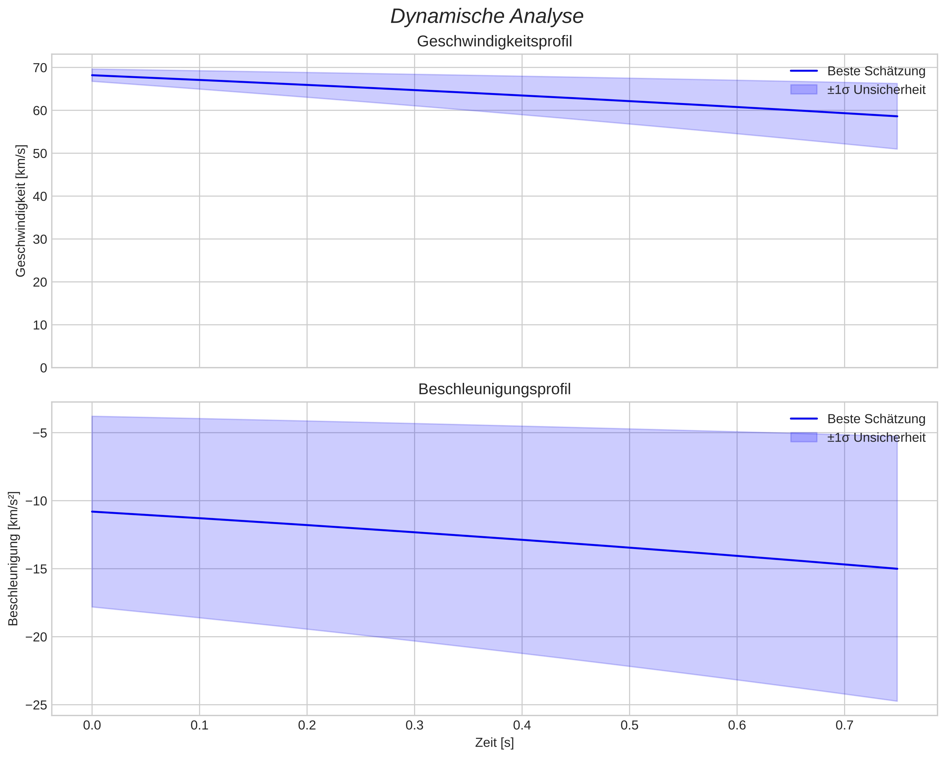 speed and acceleration