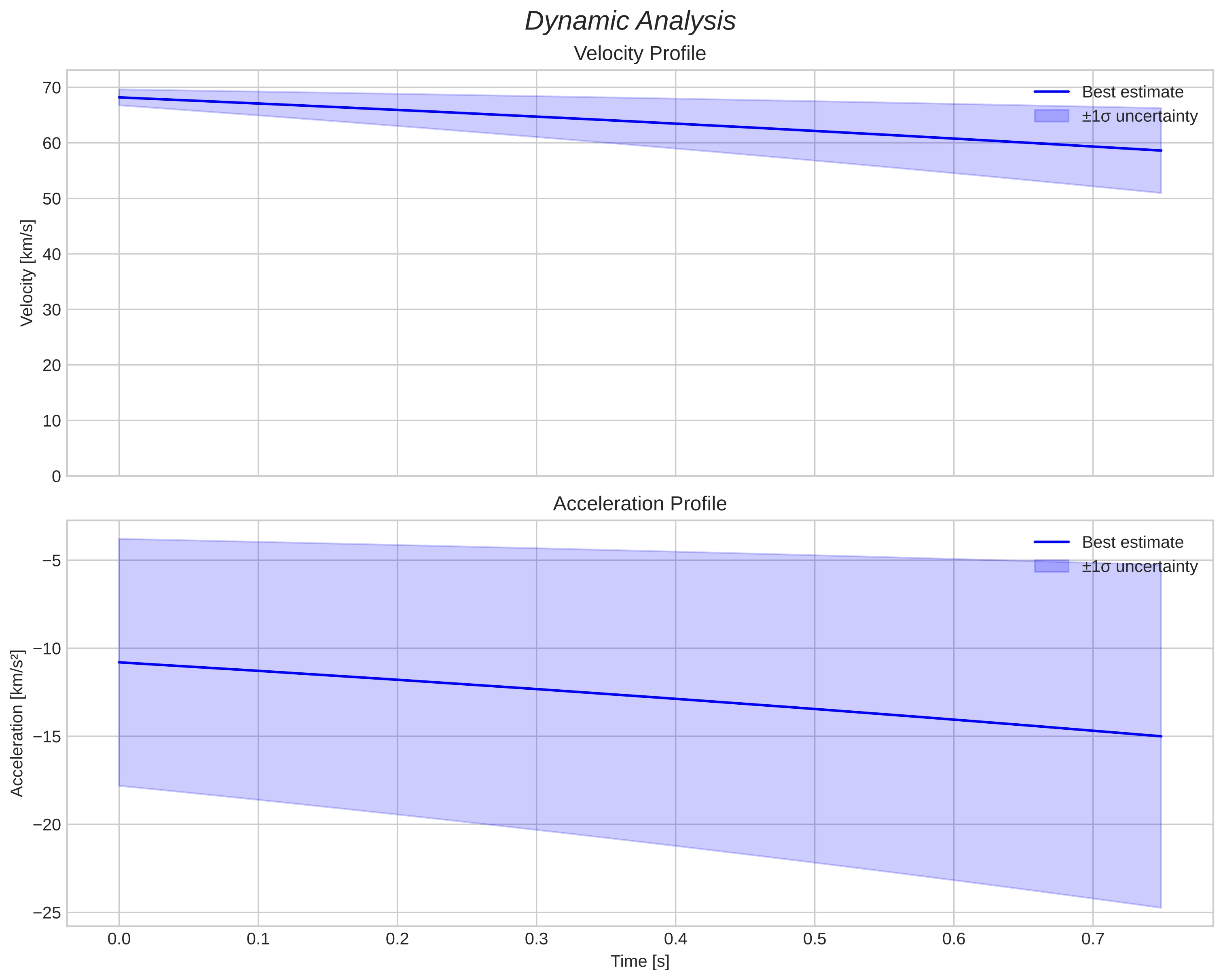 speed and acceleration