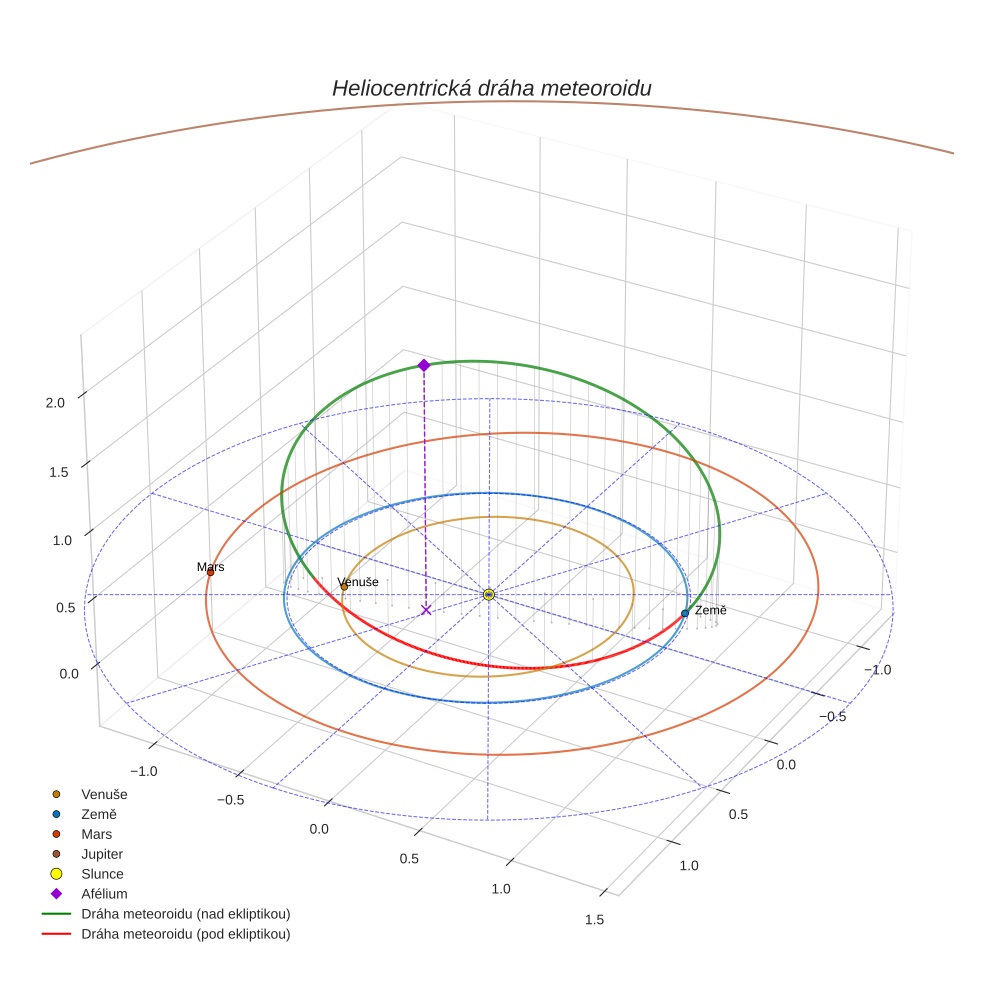 orbit plot