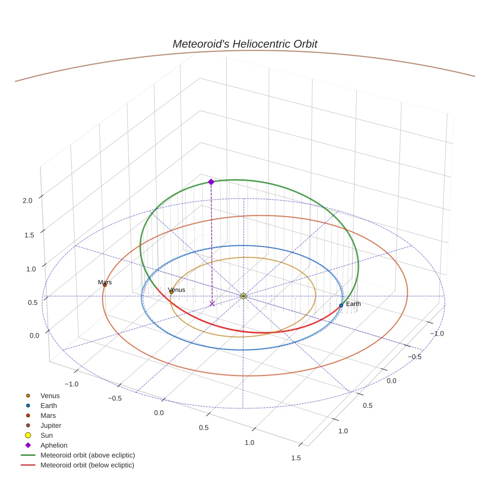 orbit plot