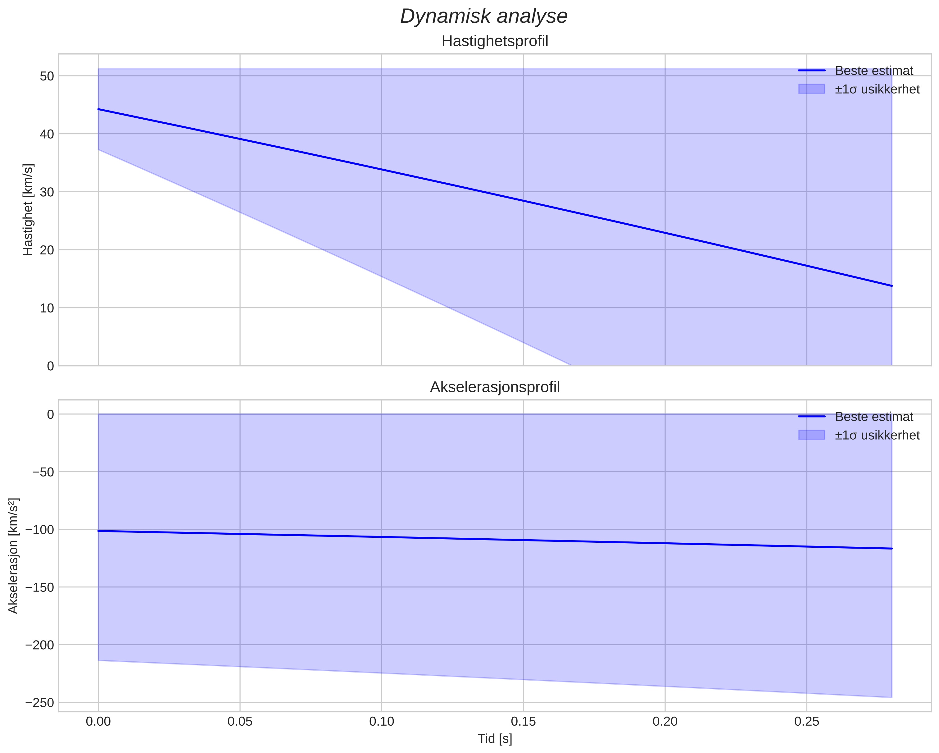 speed and acceleration