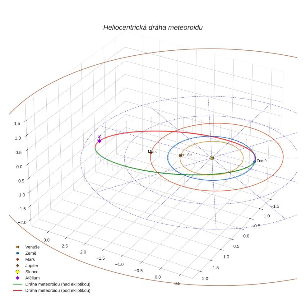 orbit plot