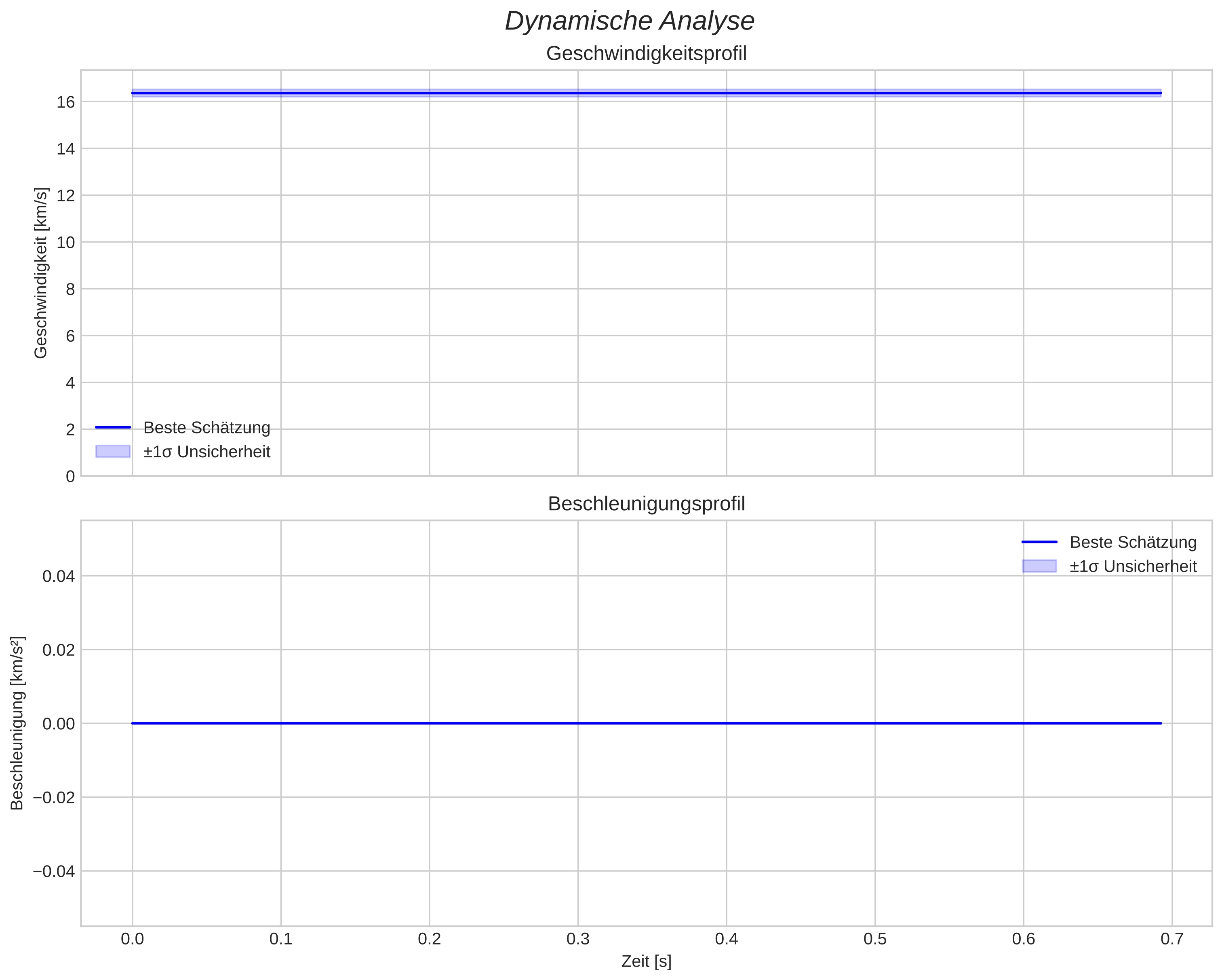 speed and acceleration