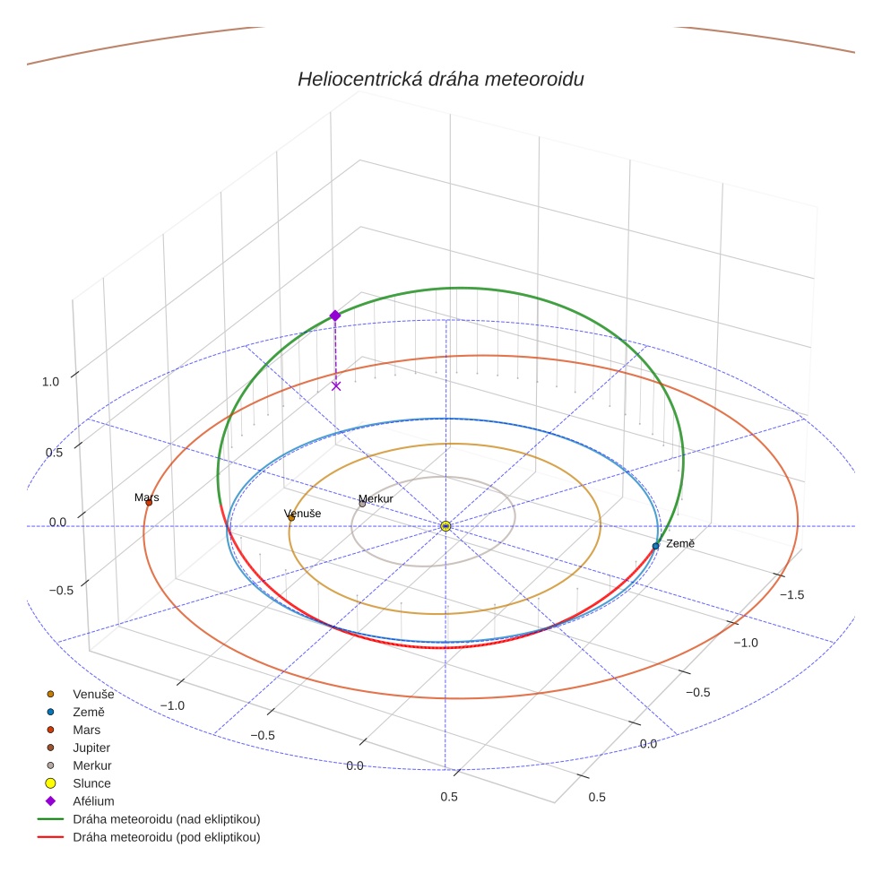 orbit plot