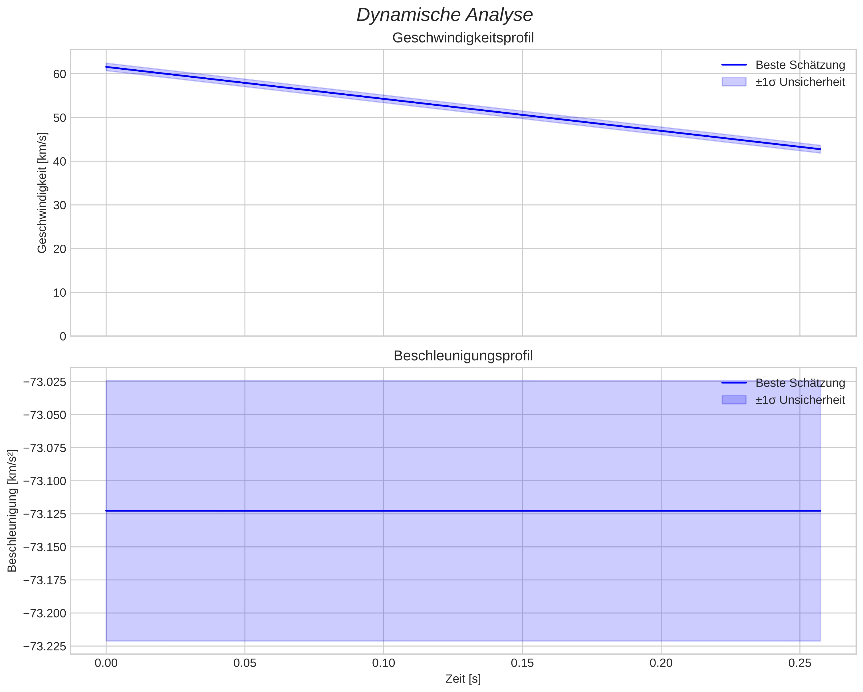 speed and acceleration