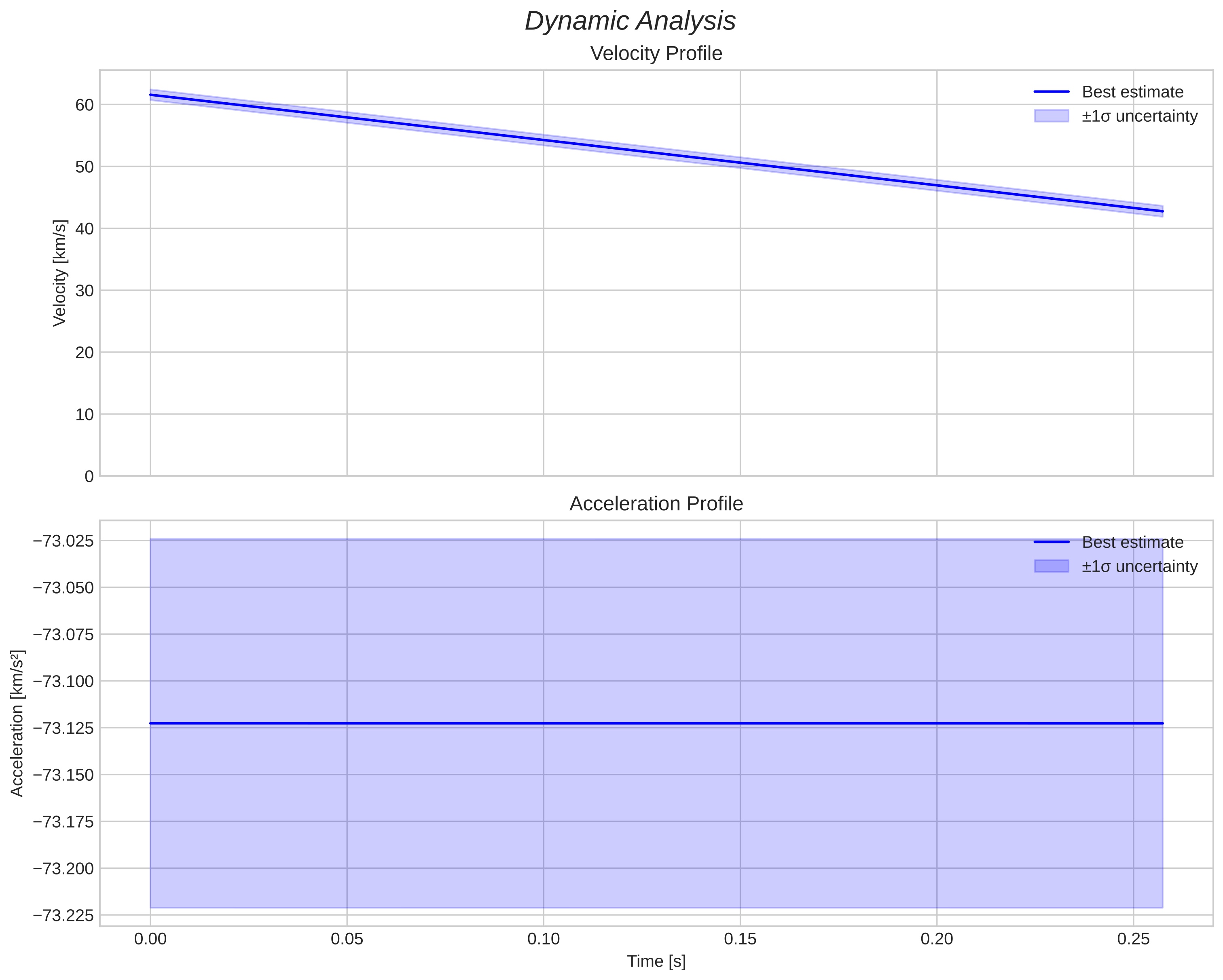 speed and acceleration