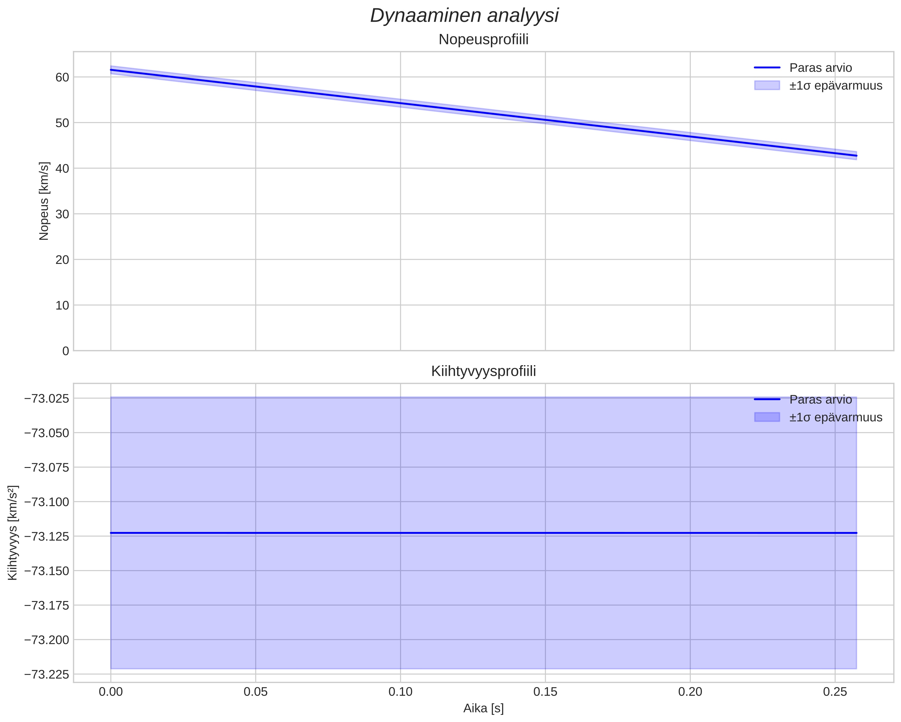 speed and acceleration