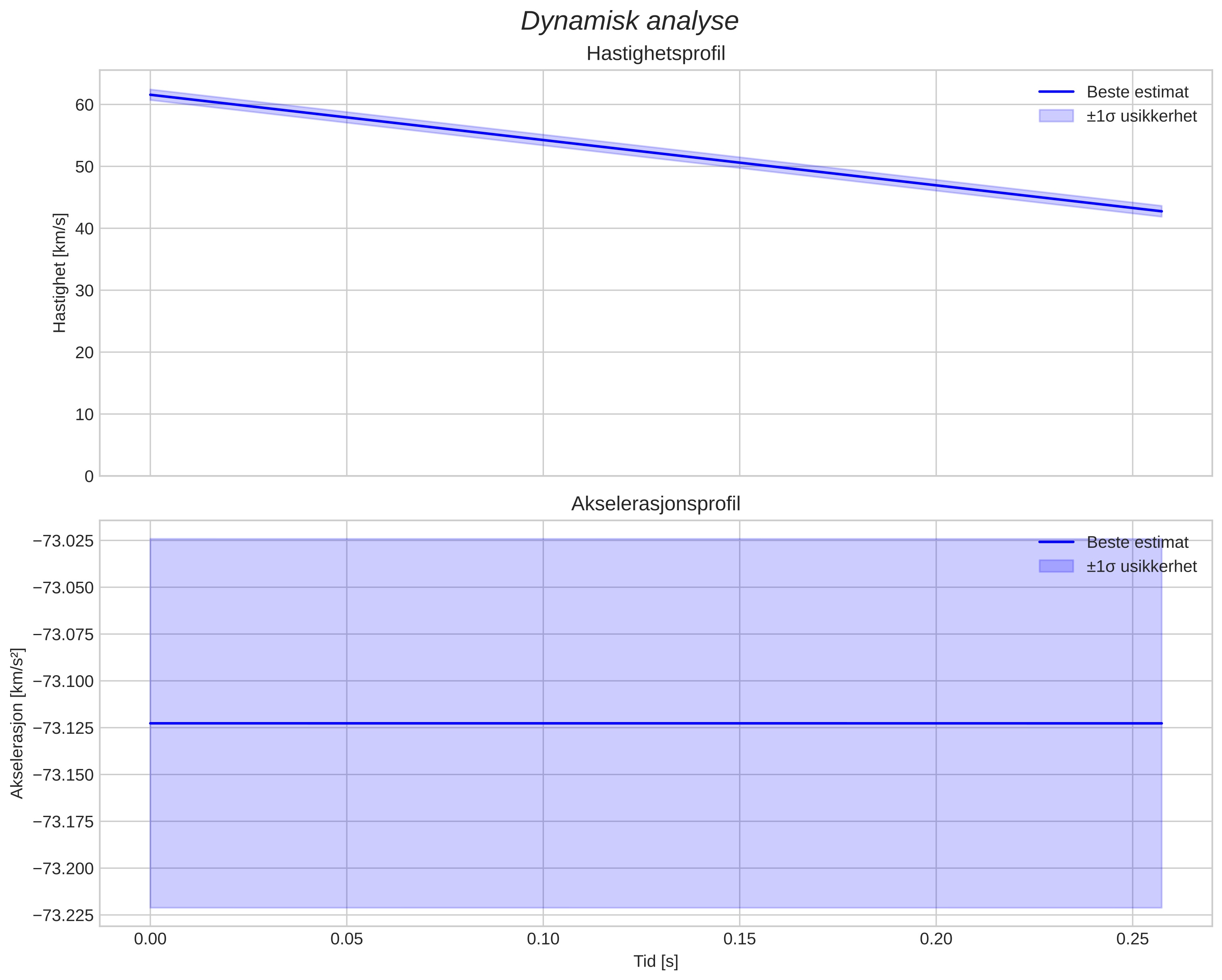 speed and acceleration
