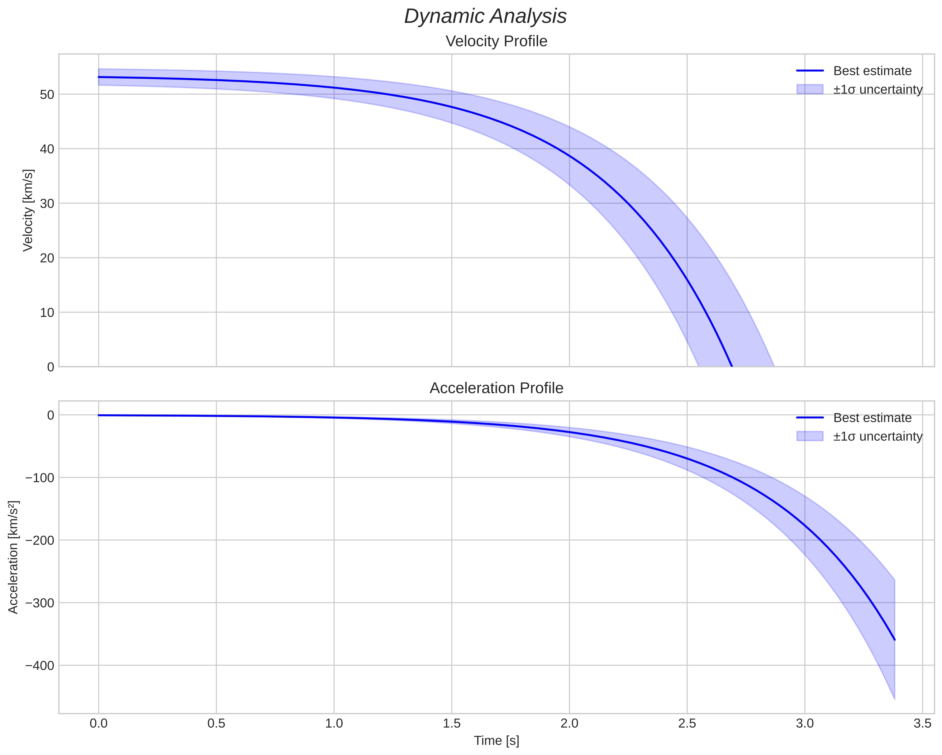 speed and acceleration