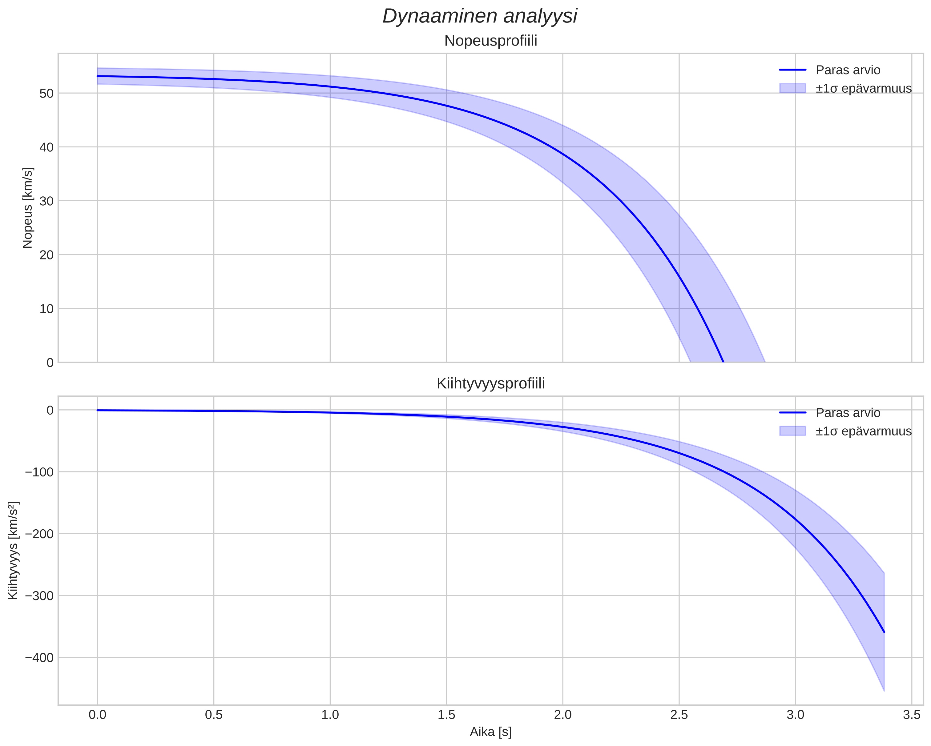 speed and acceleration