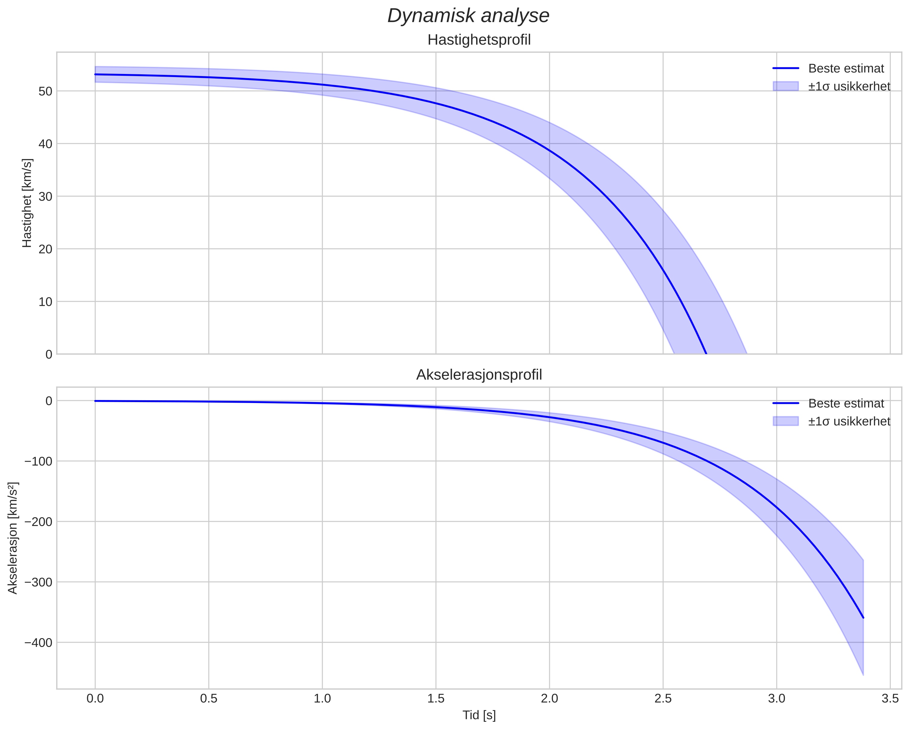 speed and acceleration