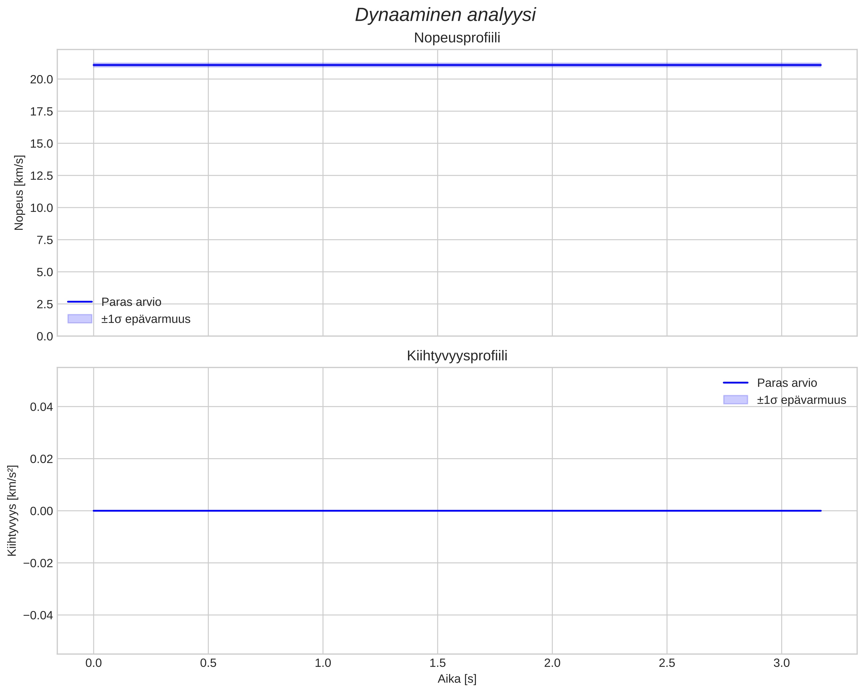 speed and acceleration