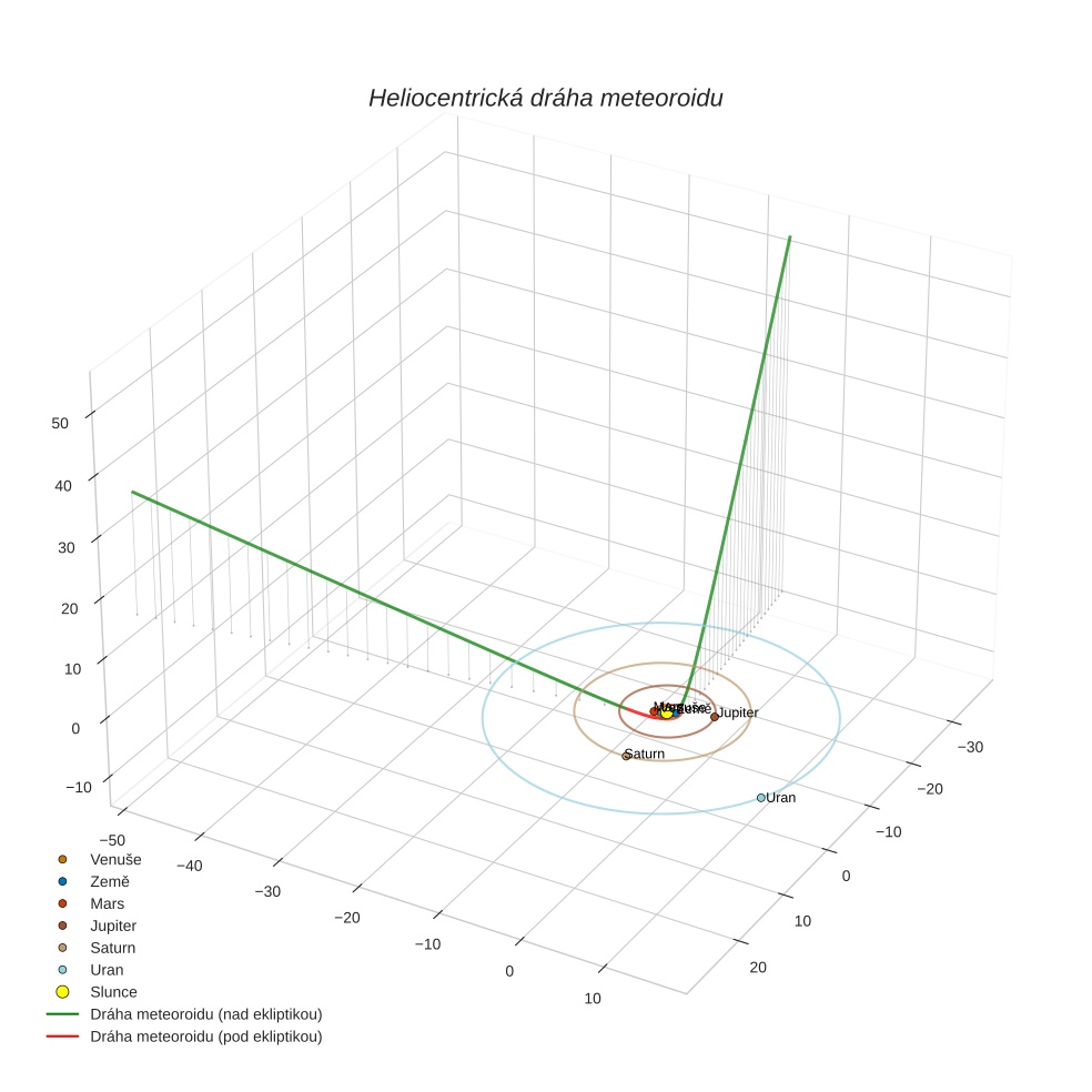 orbit plot