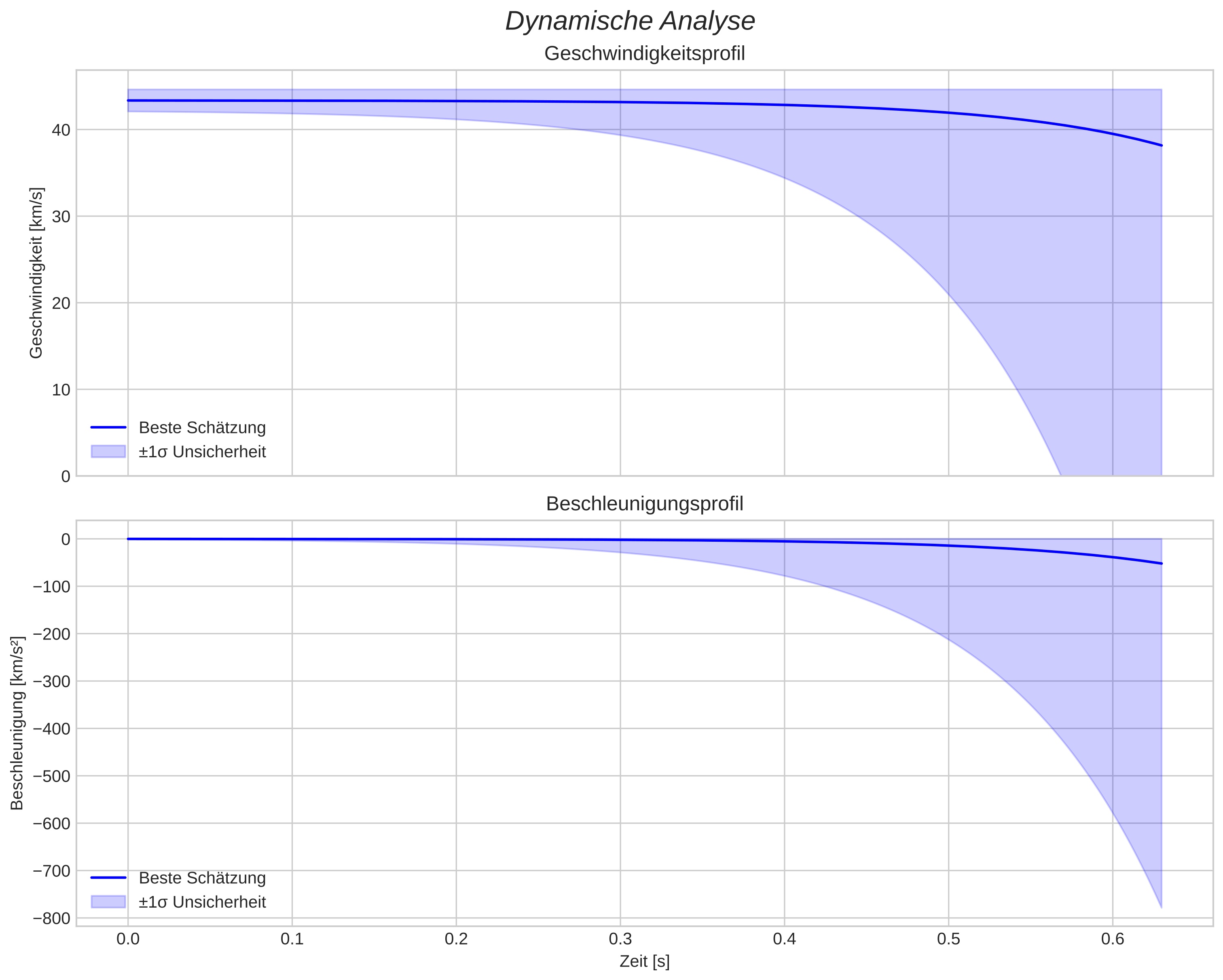 speed and acceleration