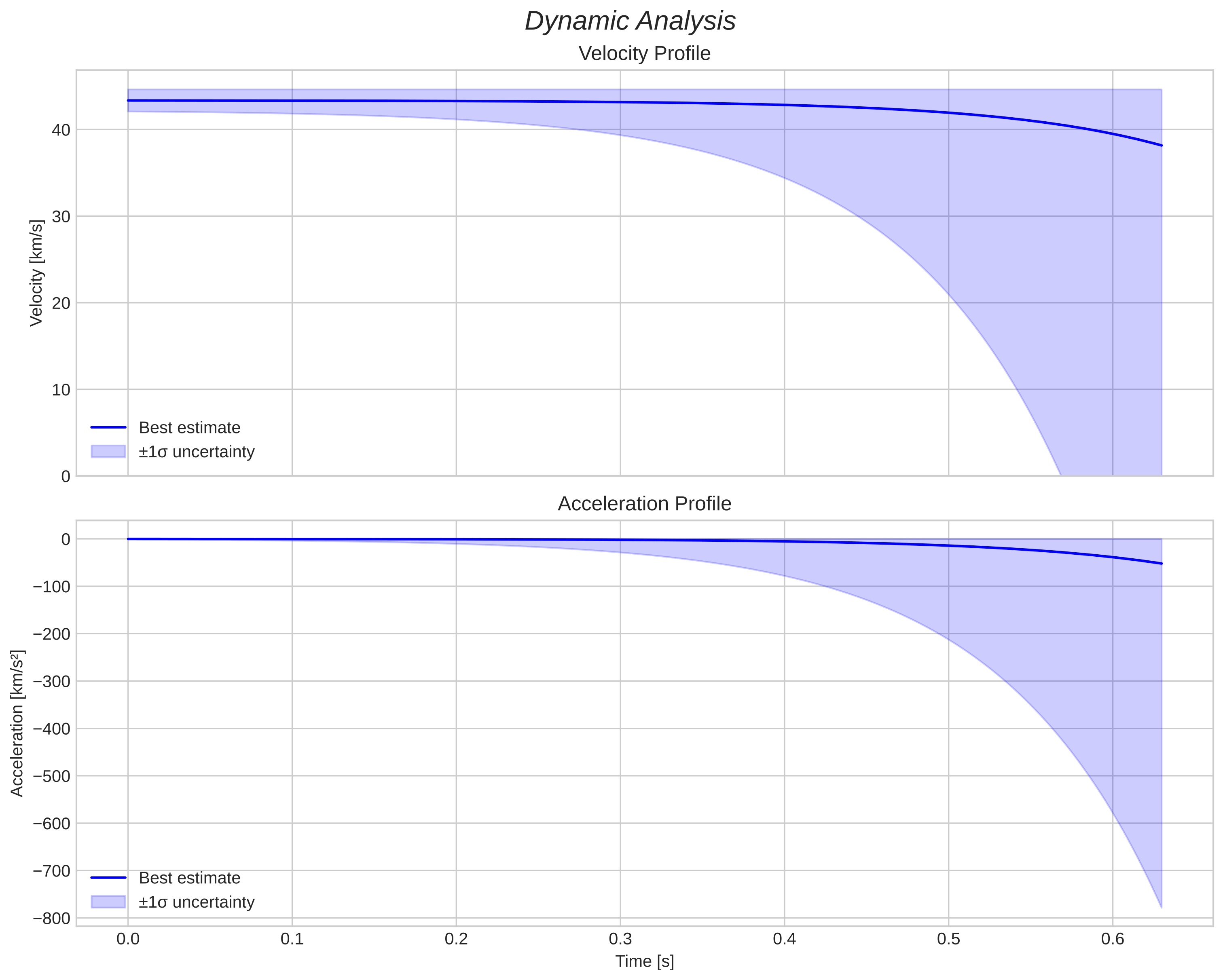 speed and acceleration