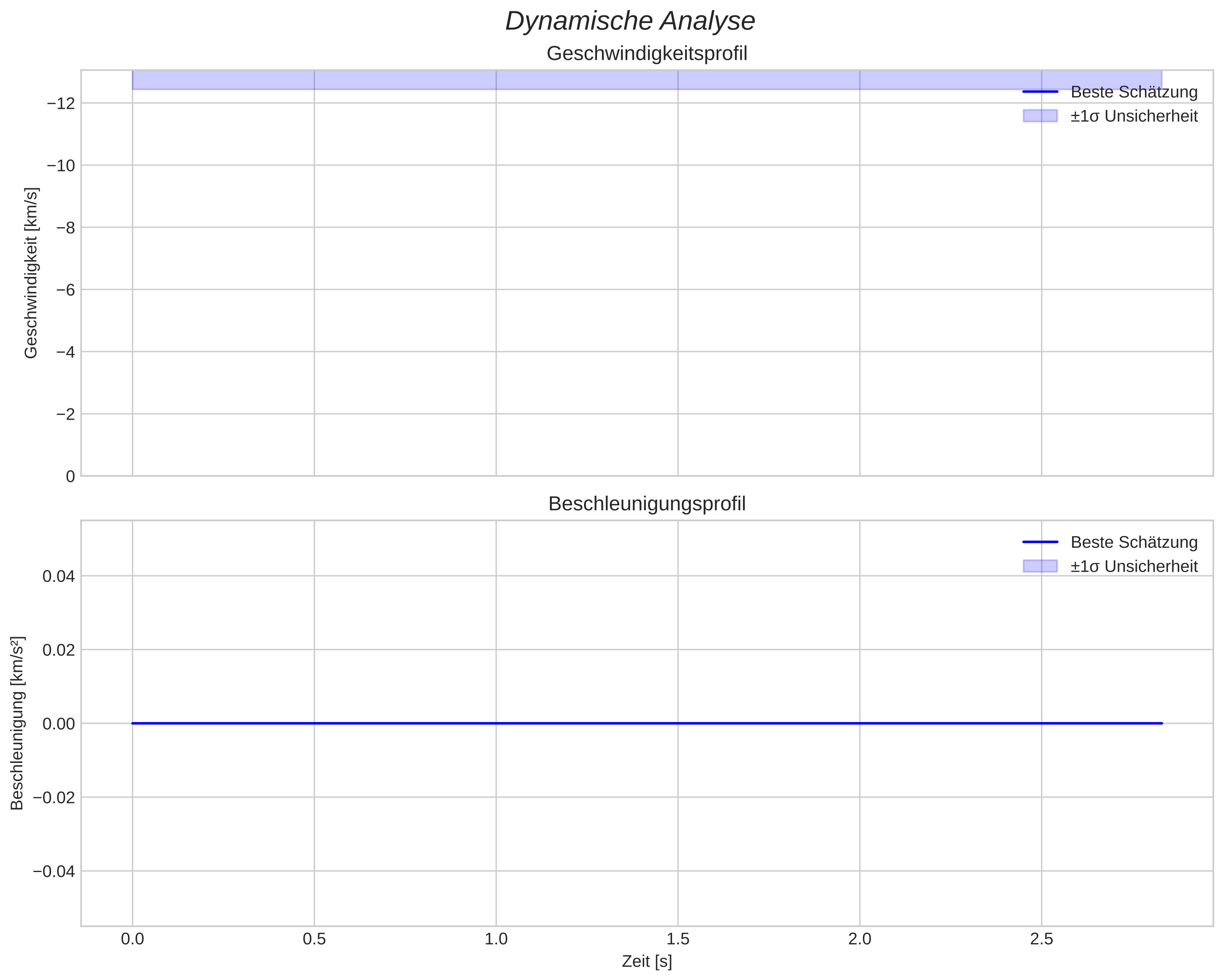speed and acceleration
