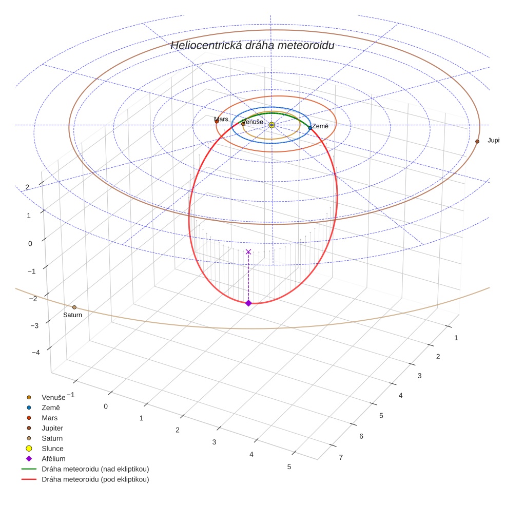 orbit plot