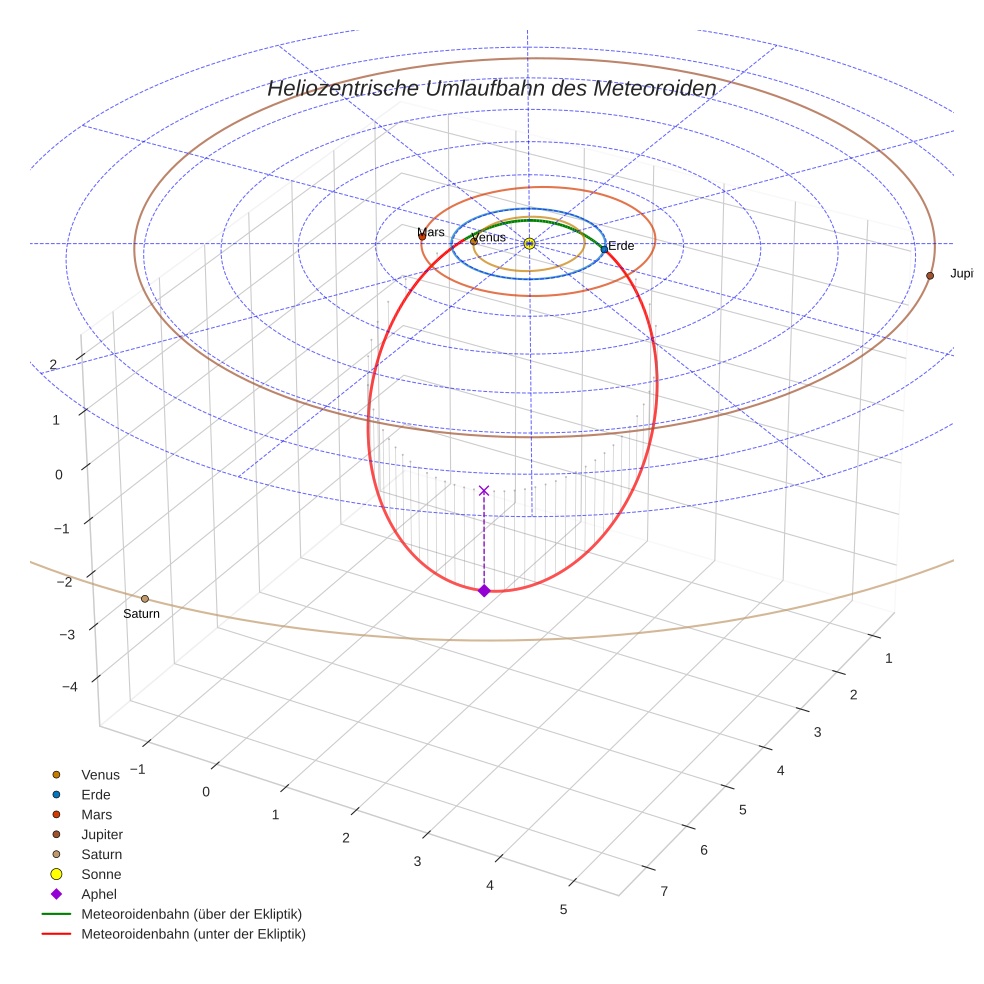 orbit plot