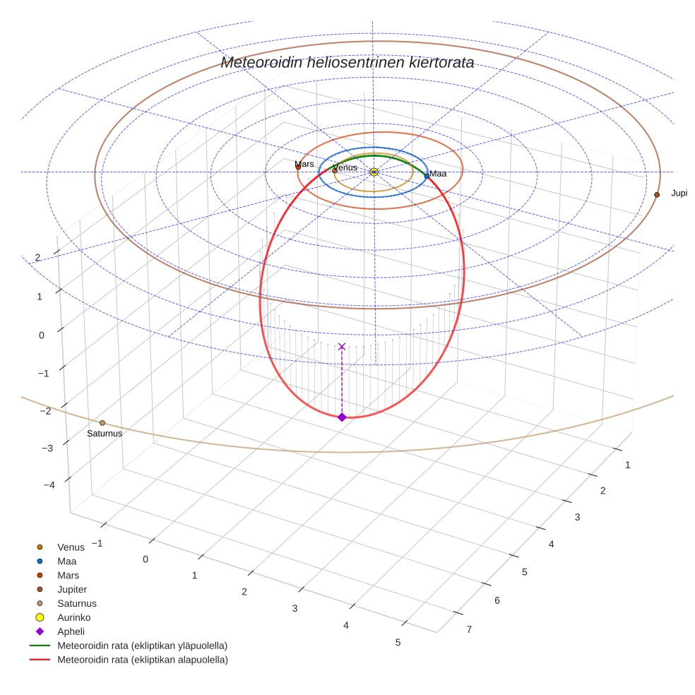 orbit plot
