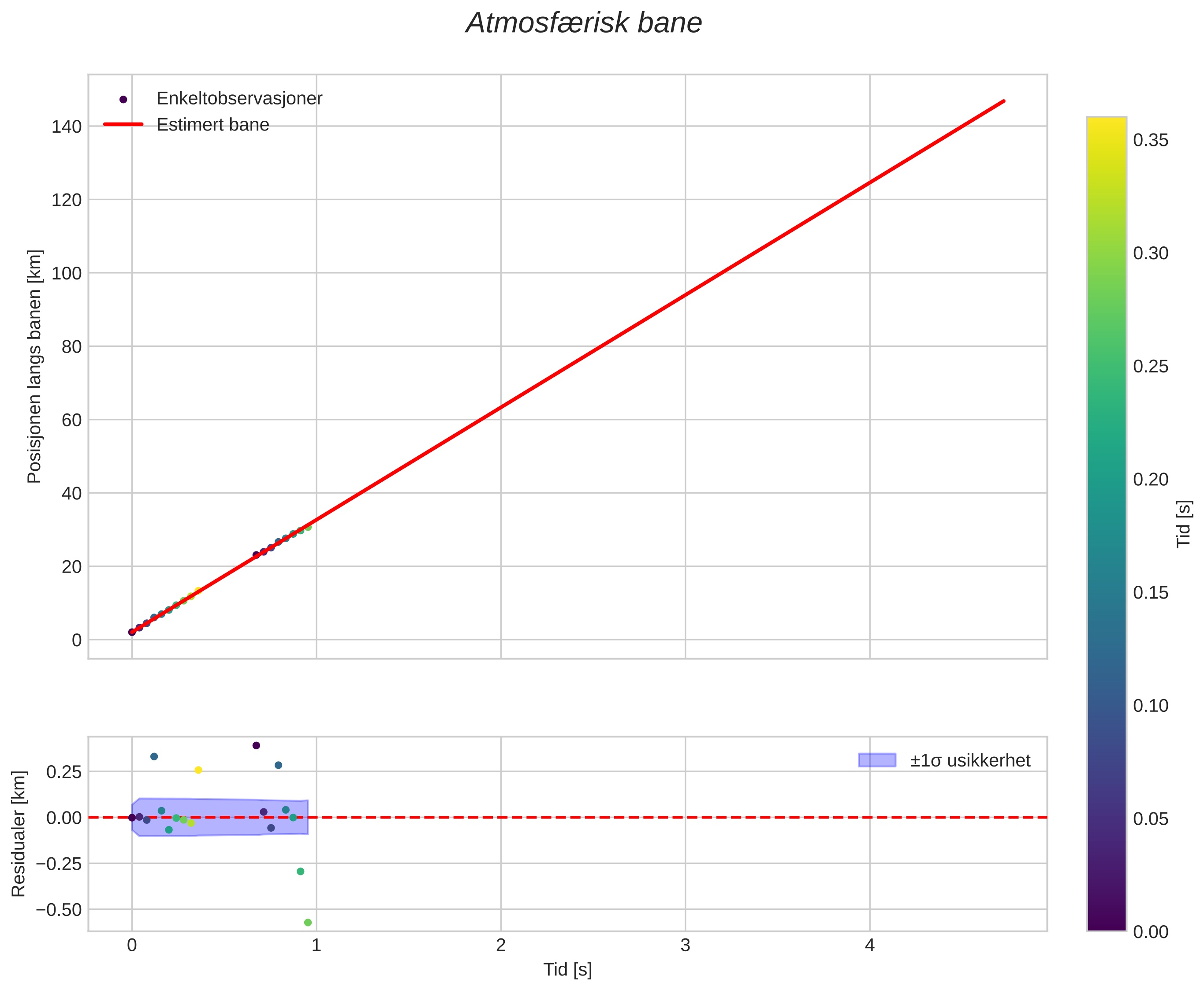 position vs time