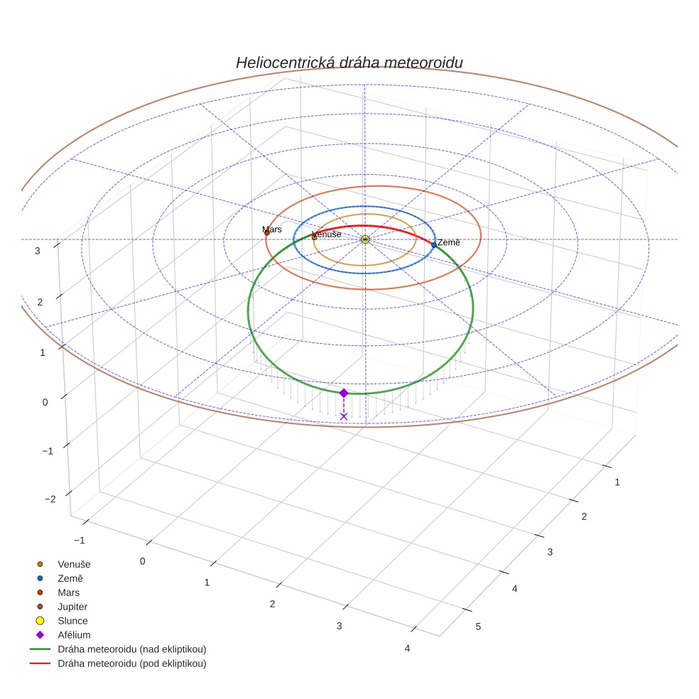 orbit plot