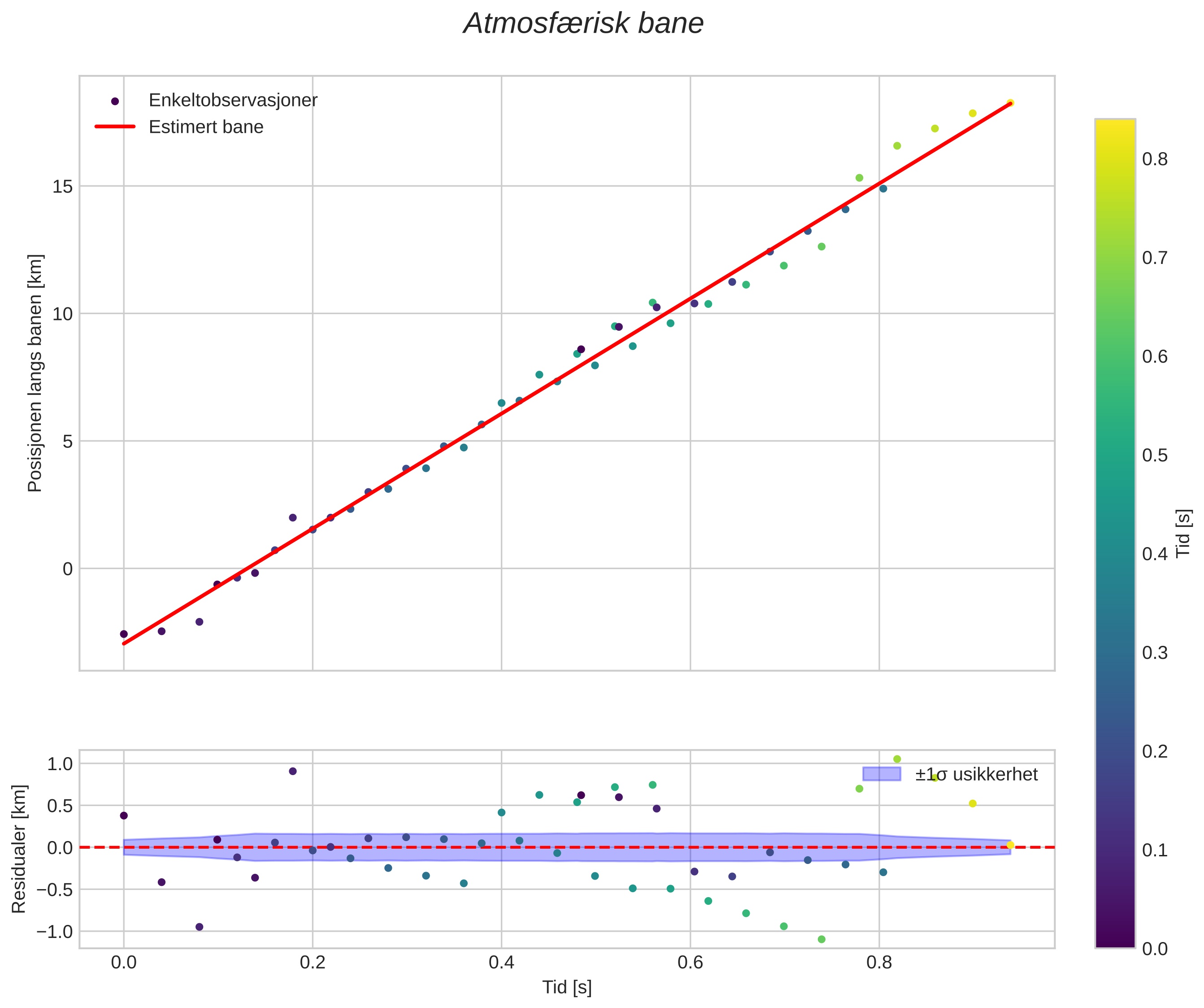 position vs time
