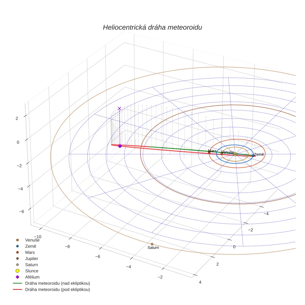orbit plot