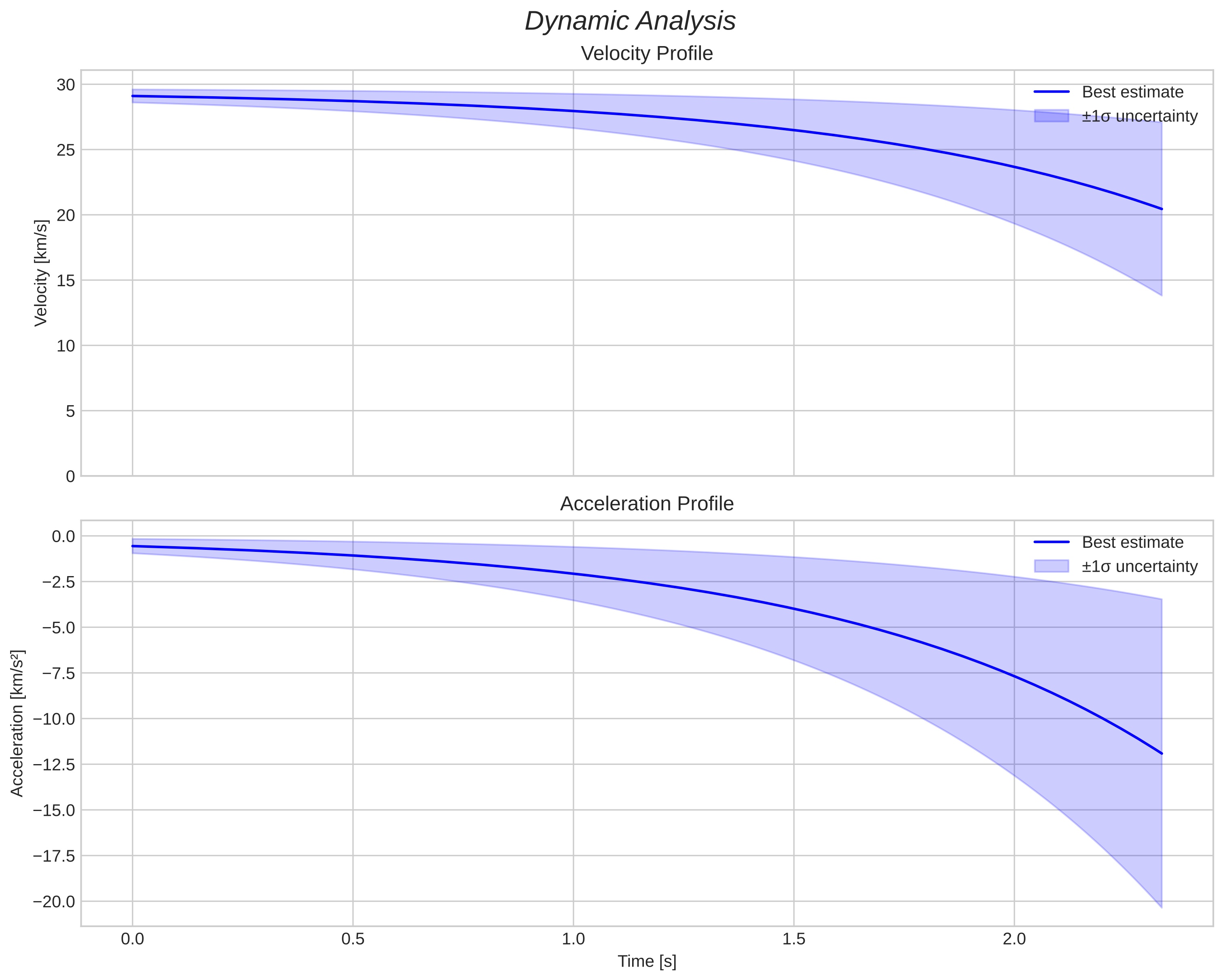 speed and acceleration