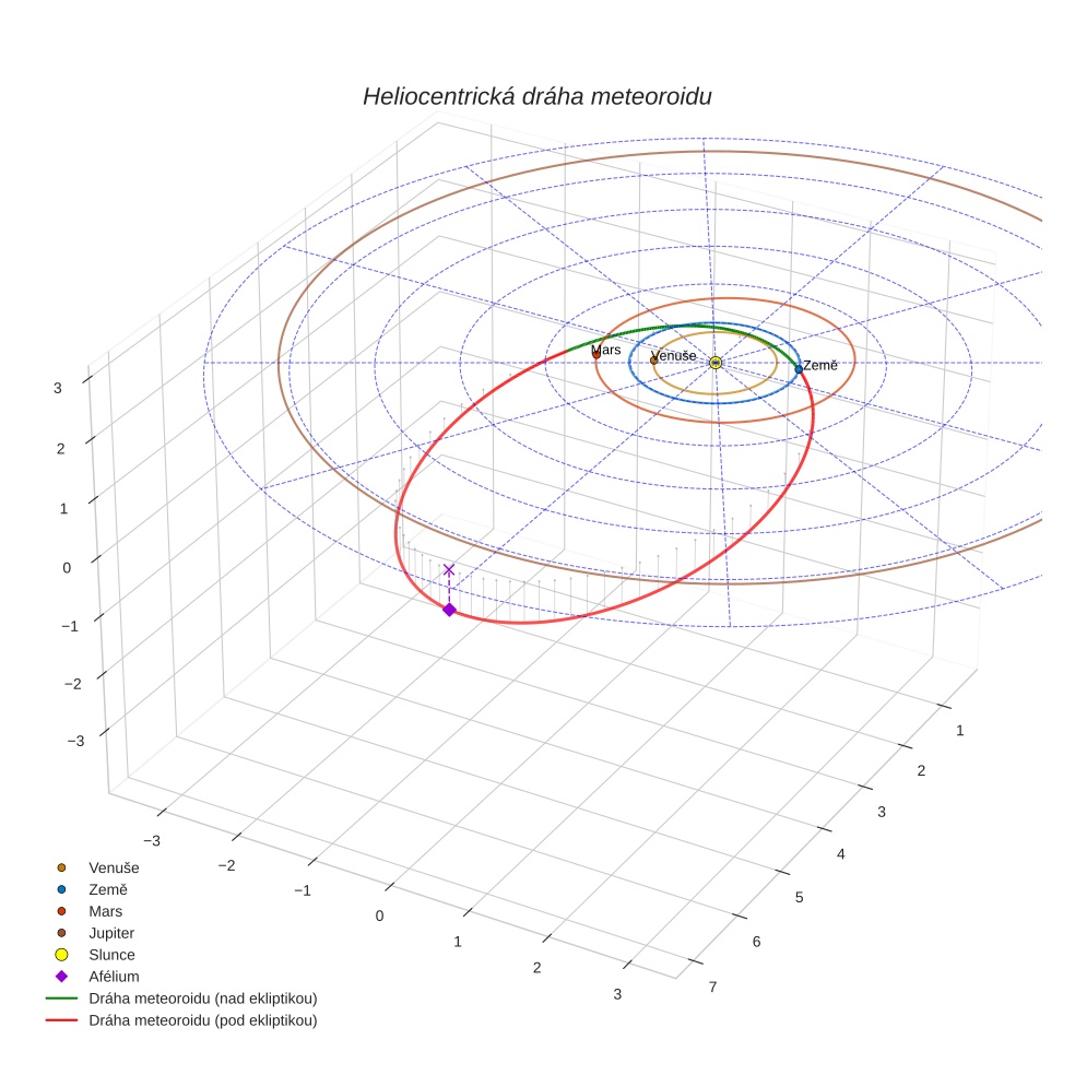 orbit plot