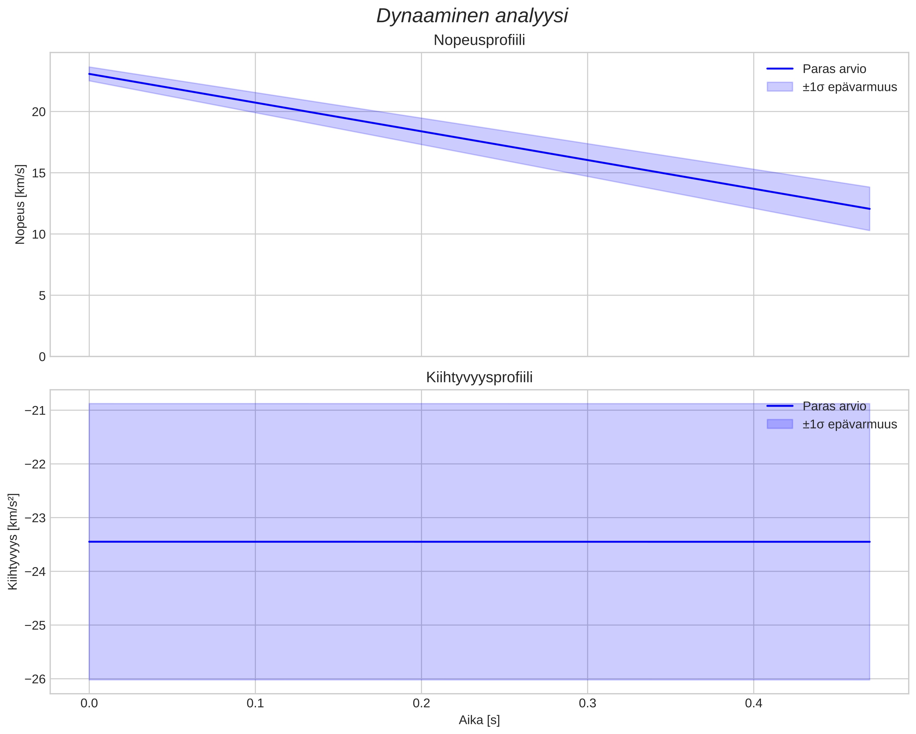 speed and acceleration