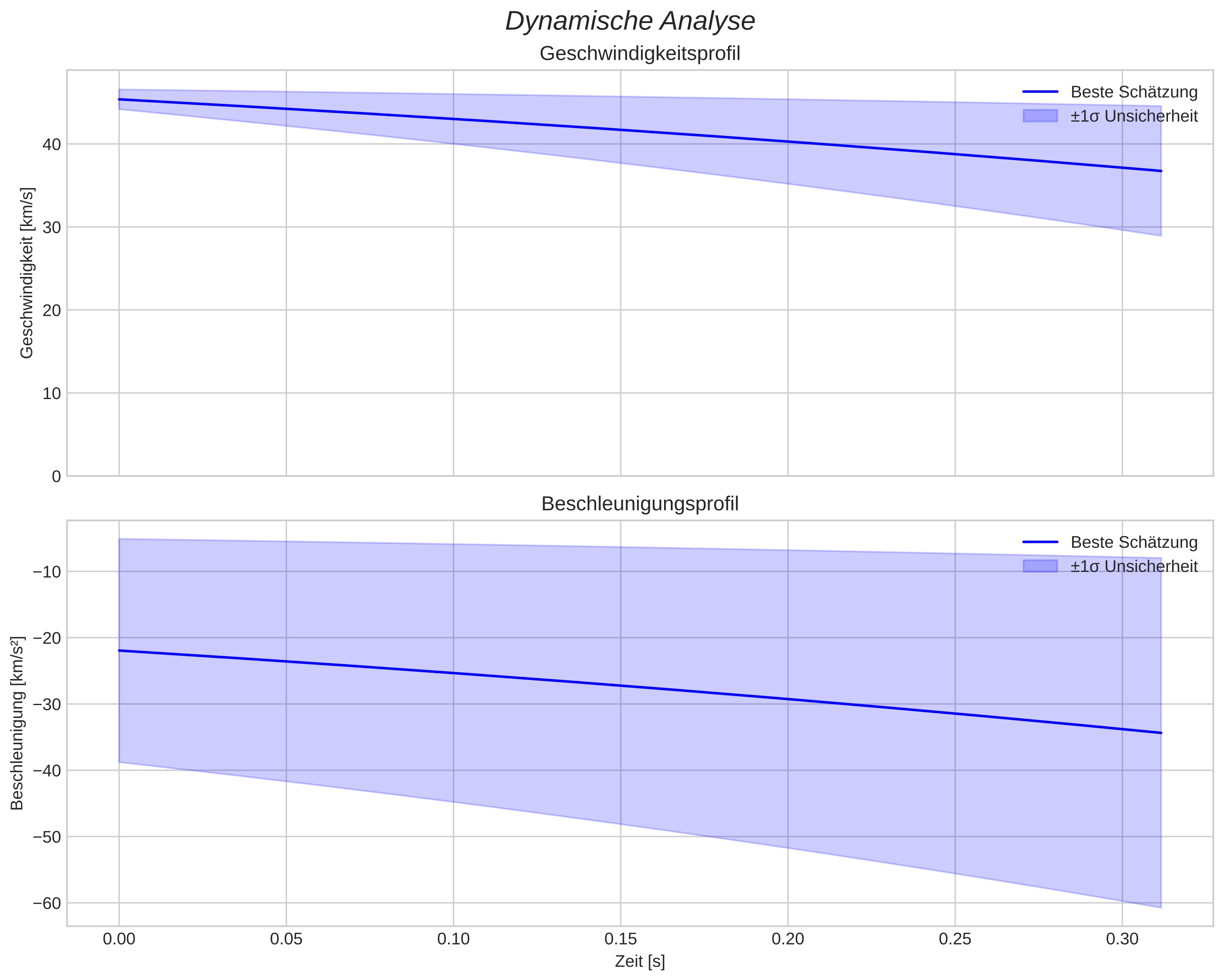 speed and acceleration