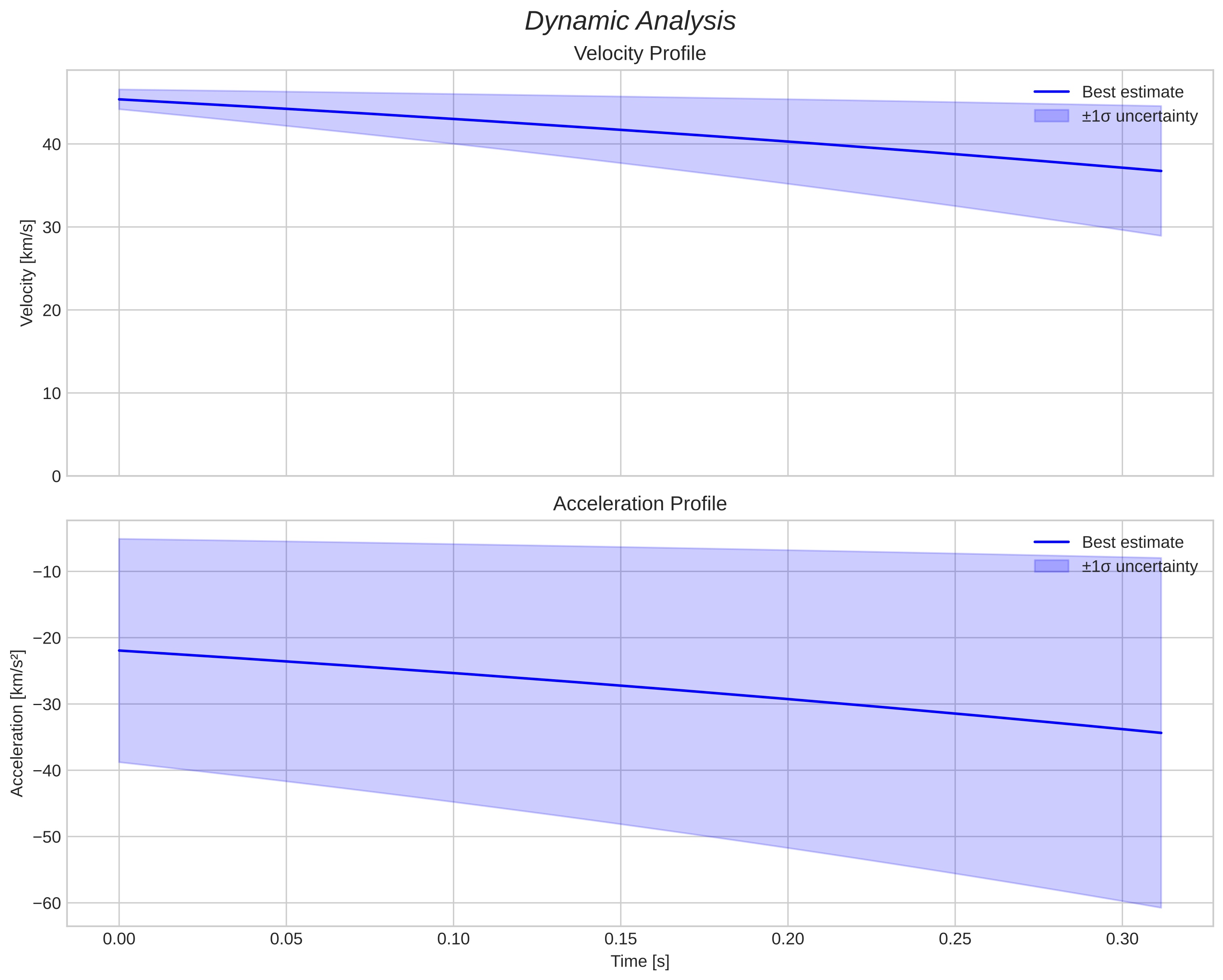 speed and acceleration