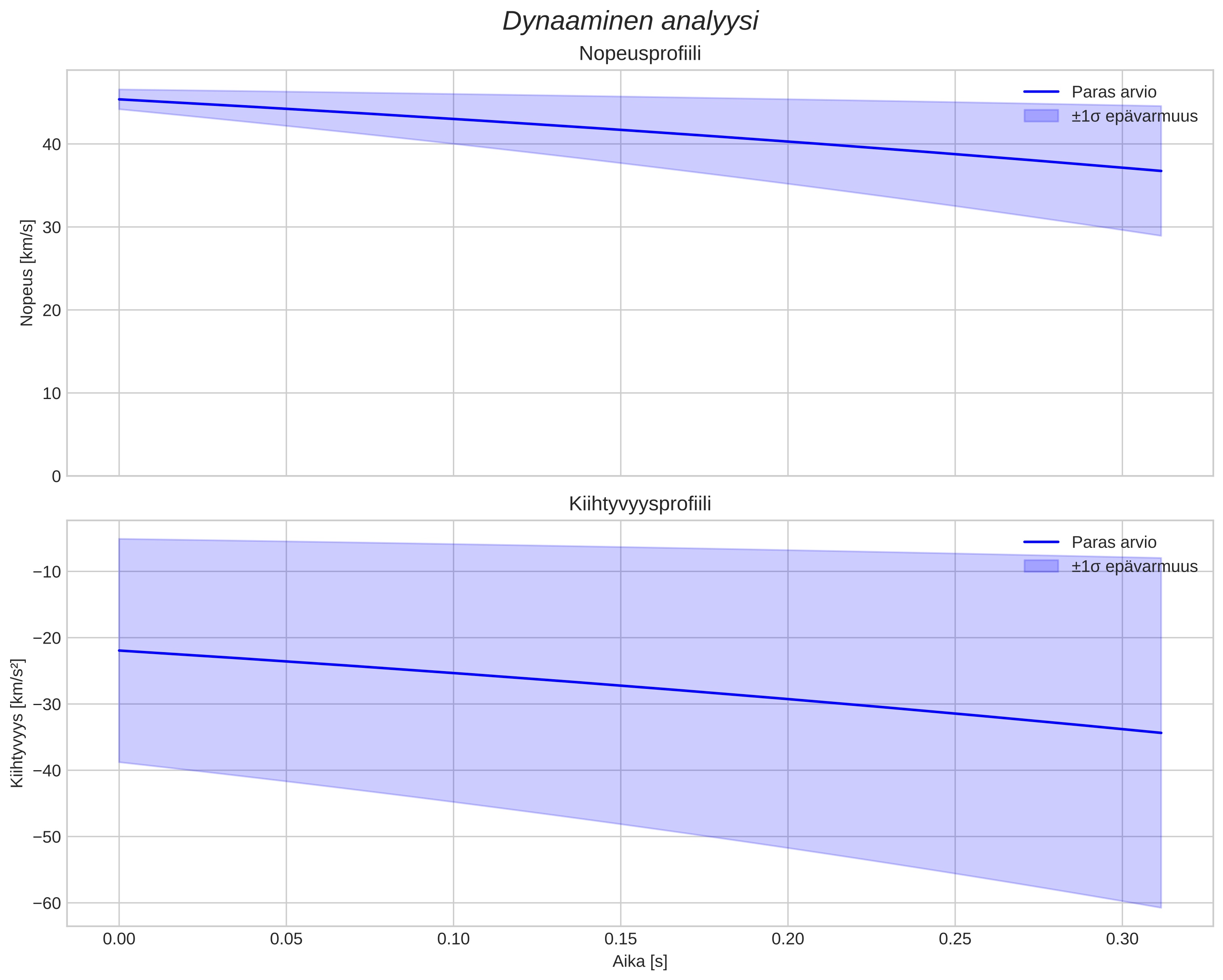 speed and acceleration