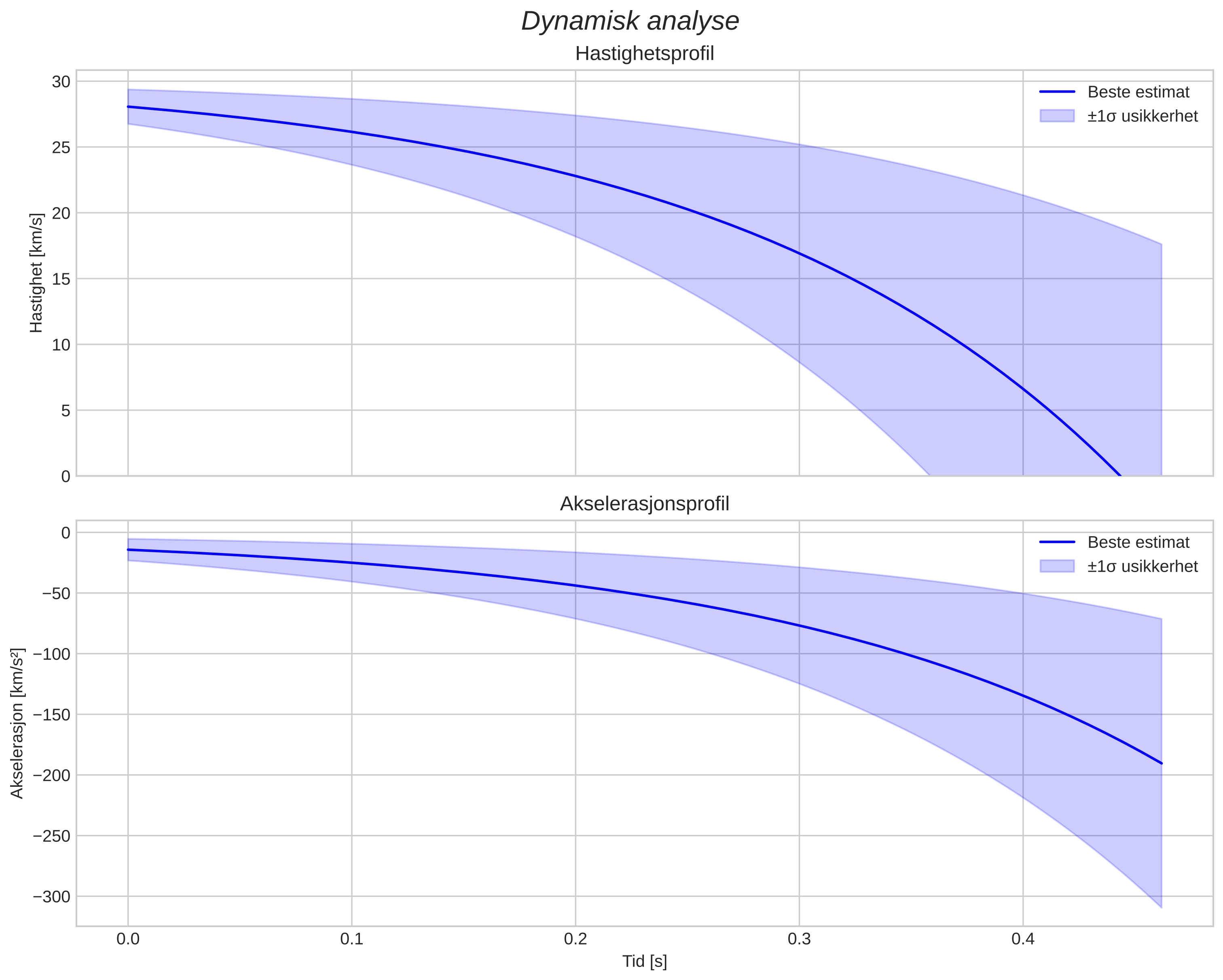 speed and acceleration