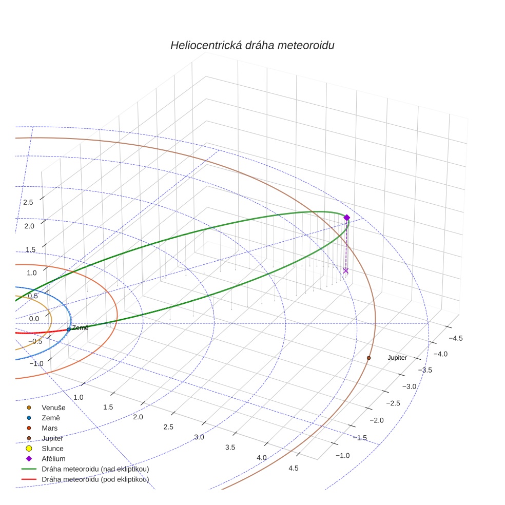 orbit plot