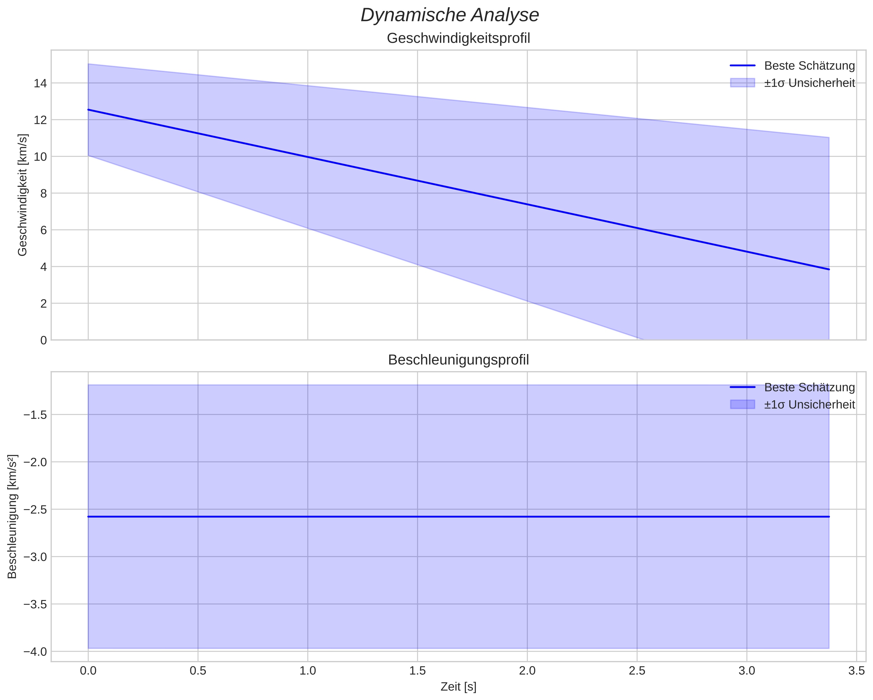 speed and acceleration
