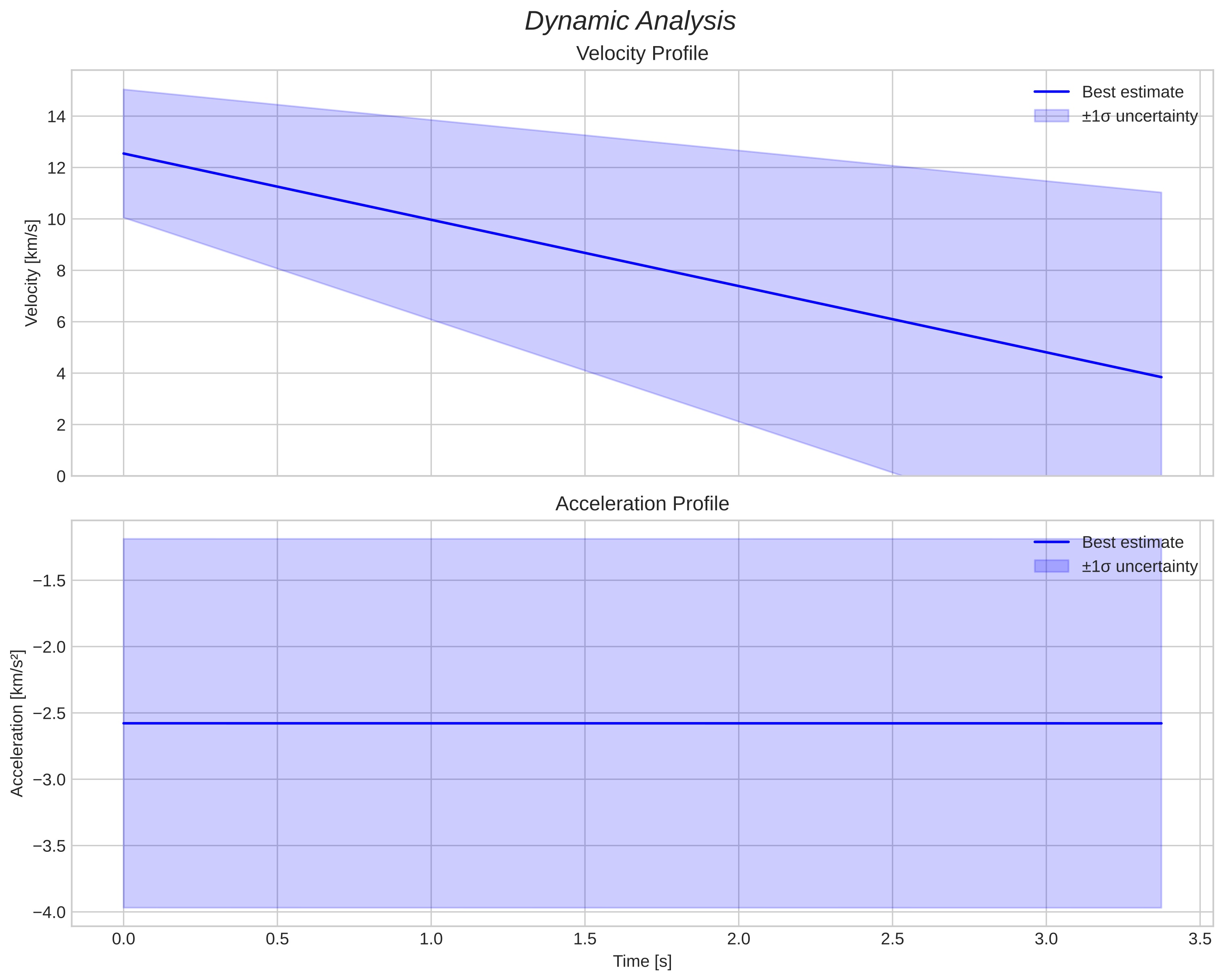 speed and acceleration