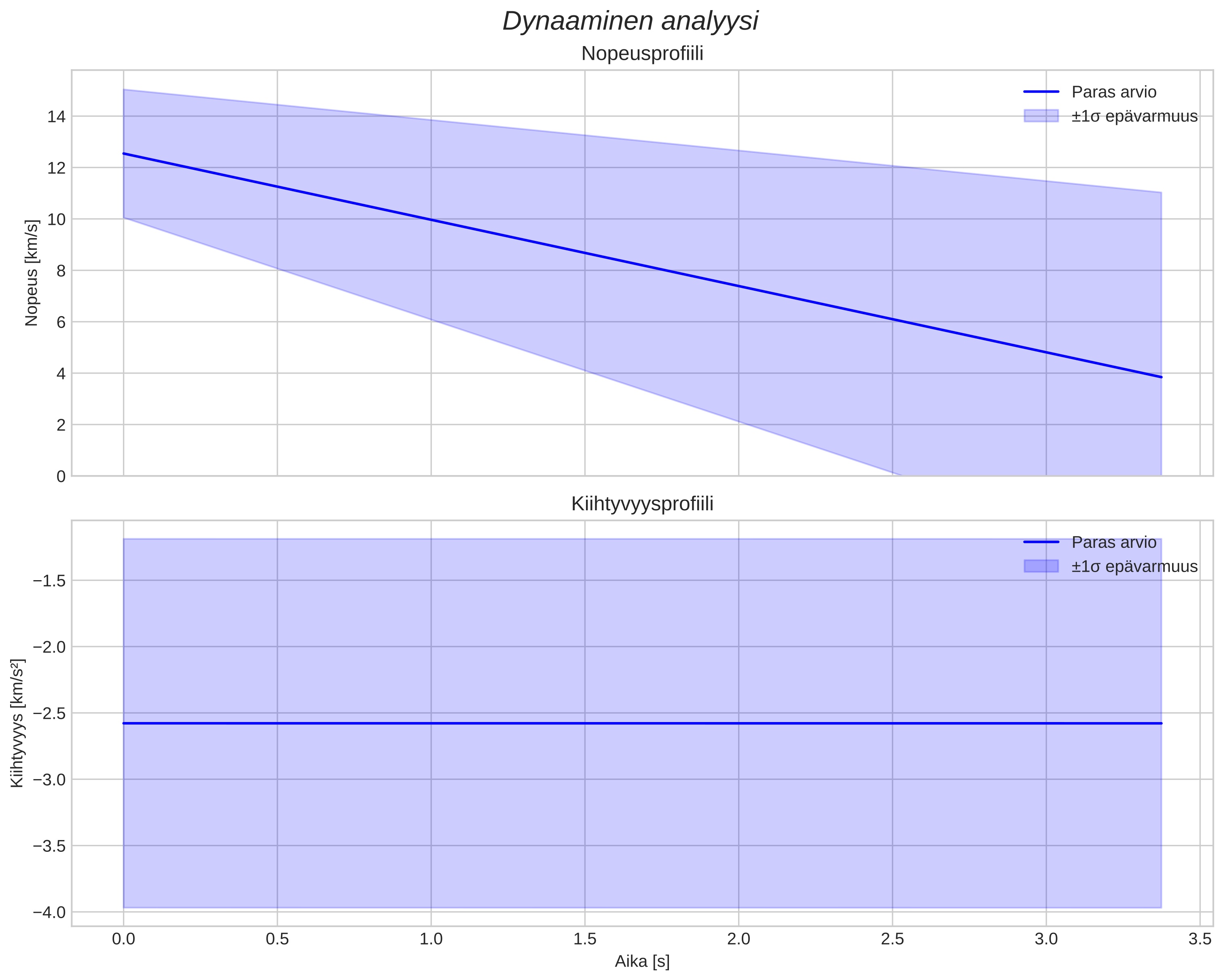 speed and acceleration