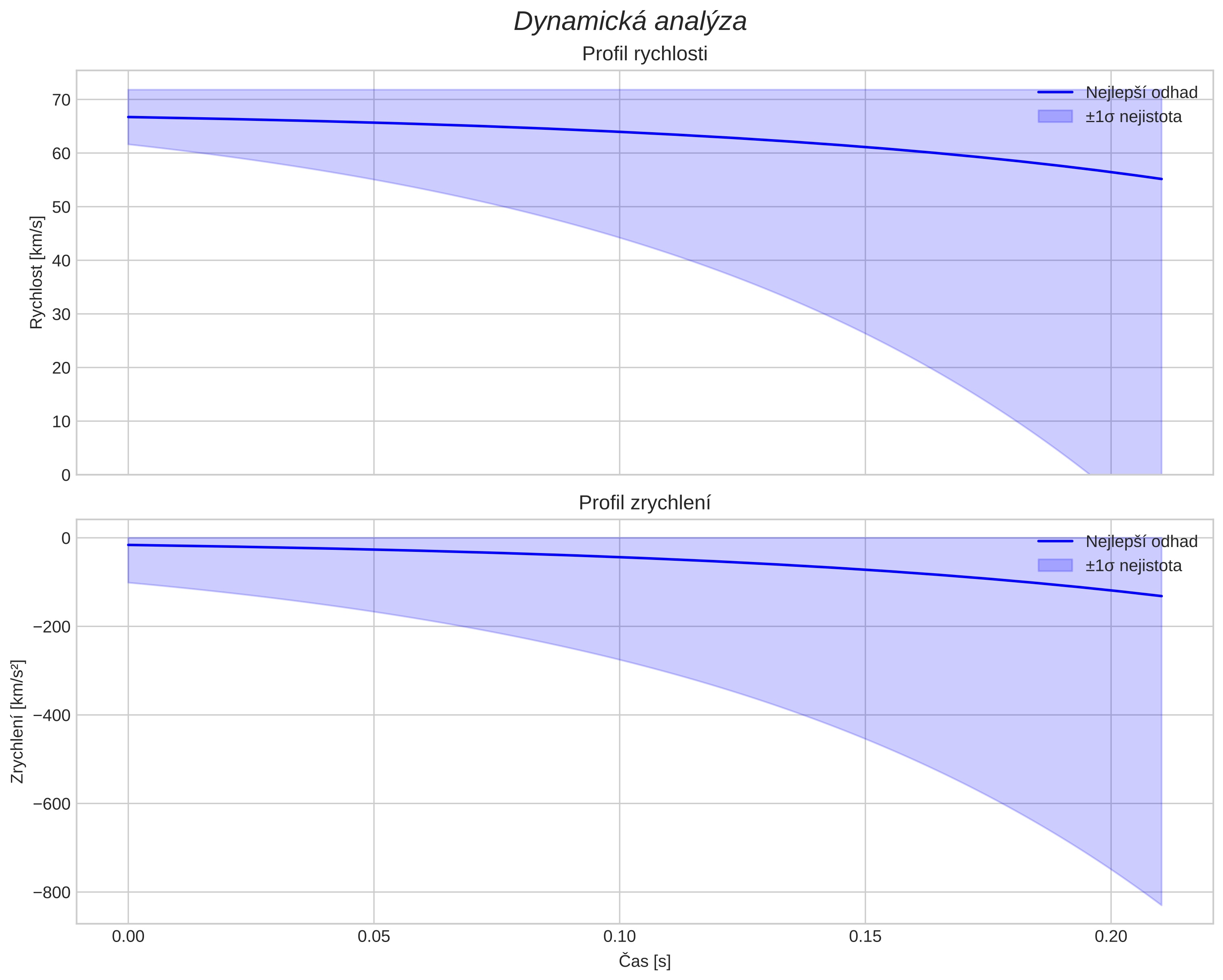 speed and acceleration