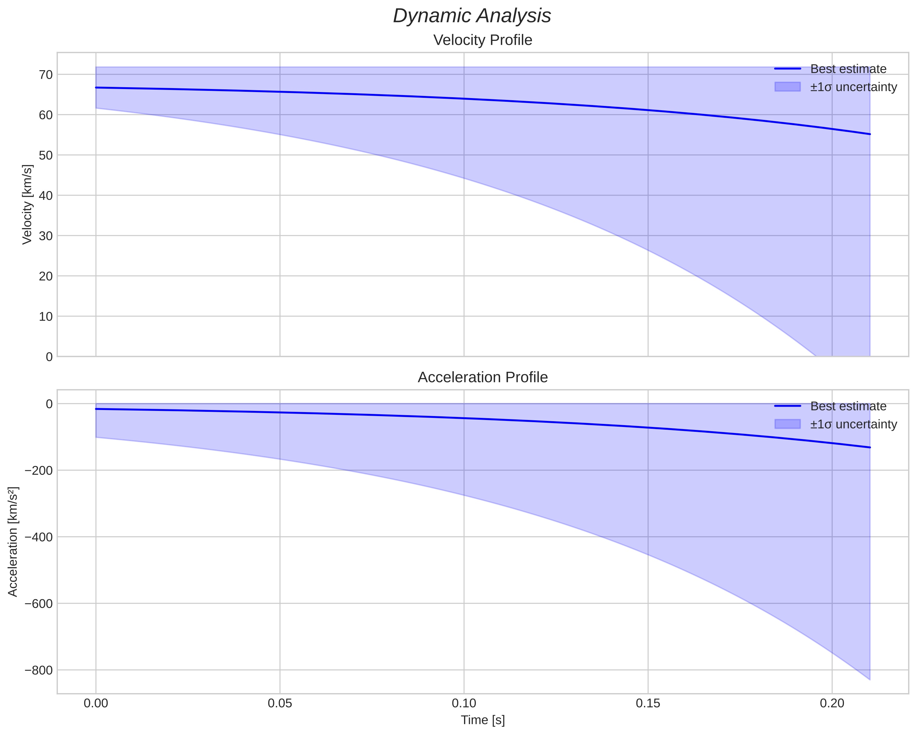 speed and acceleration